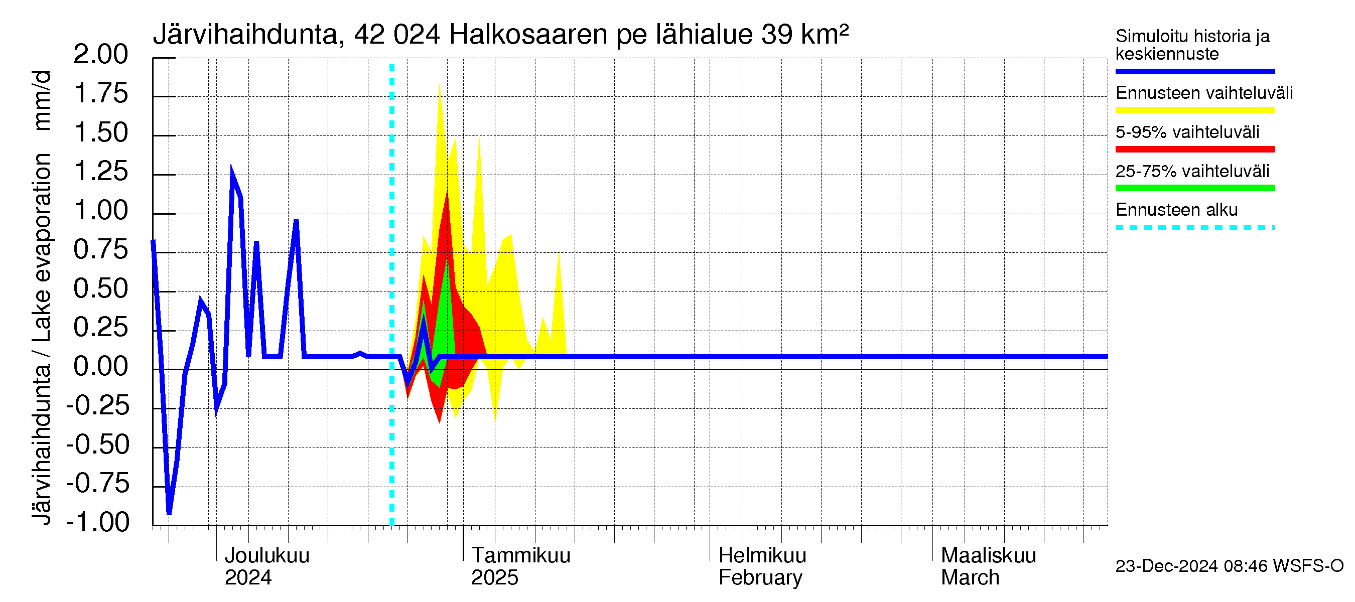 Kyrönjoen vesistöalue - Halkosaaren pengerrys: Järvihaihdunta