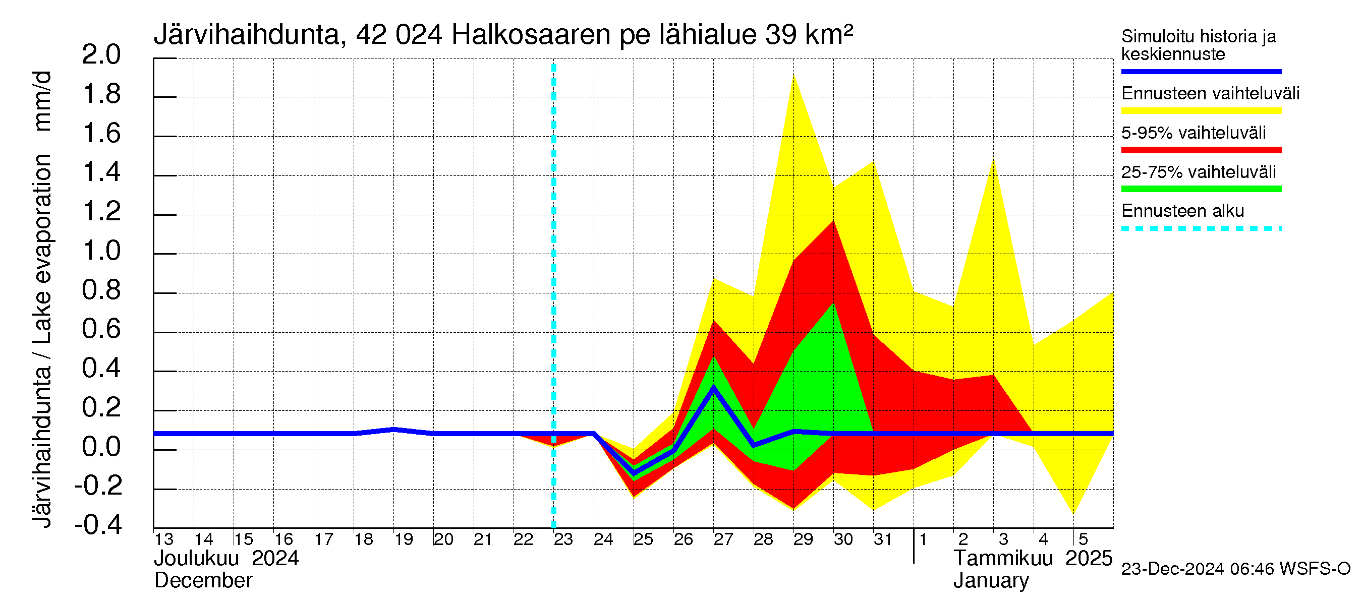 Kyrönjoen vesistöalue - Halkosaaren pengerrys: Järvihaihdunta