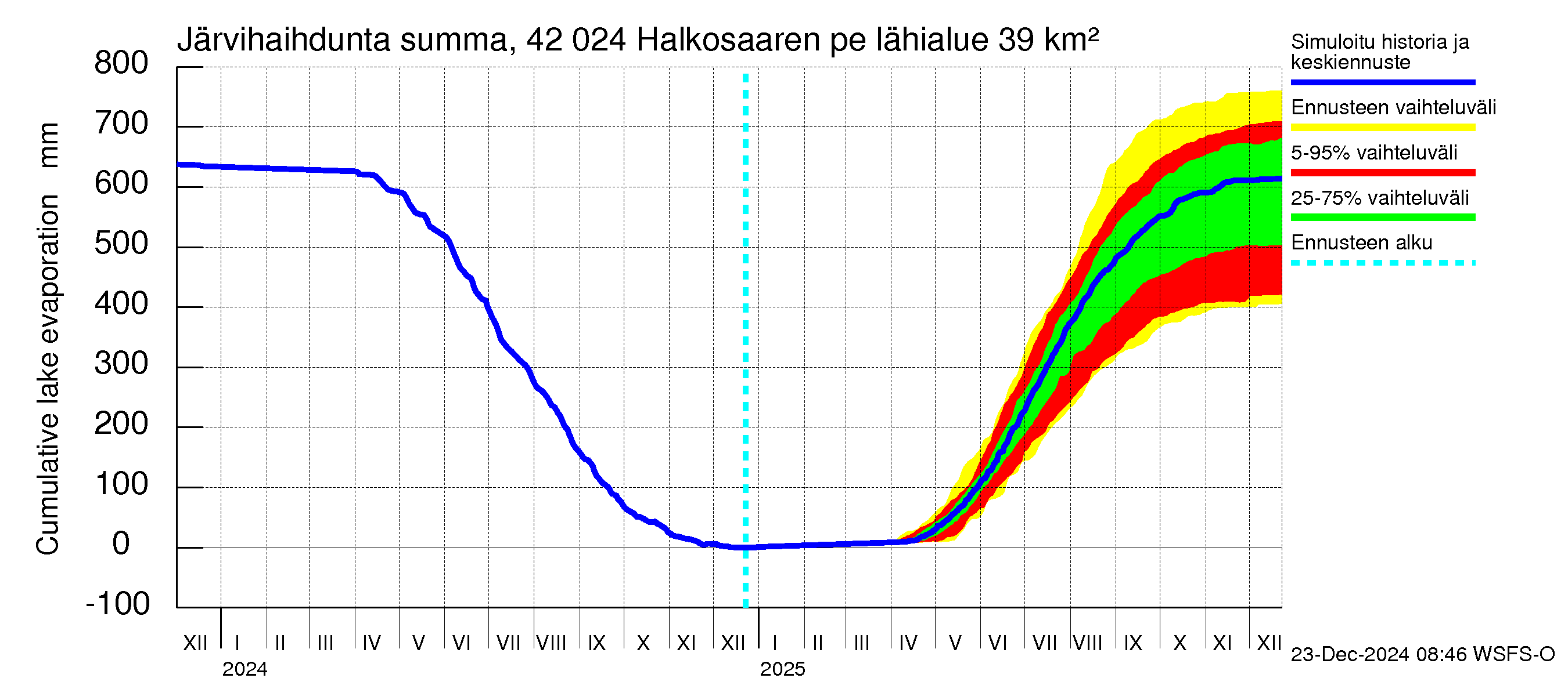 Kyrönjoen vesistöalue - Halkosaaren pengerrys: Järvihaihdunta - summa