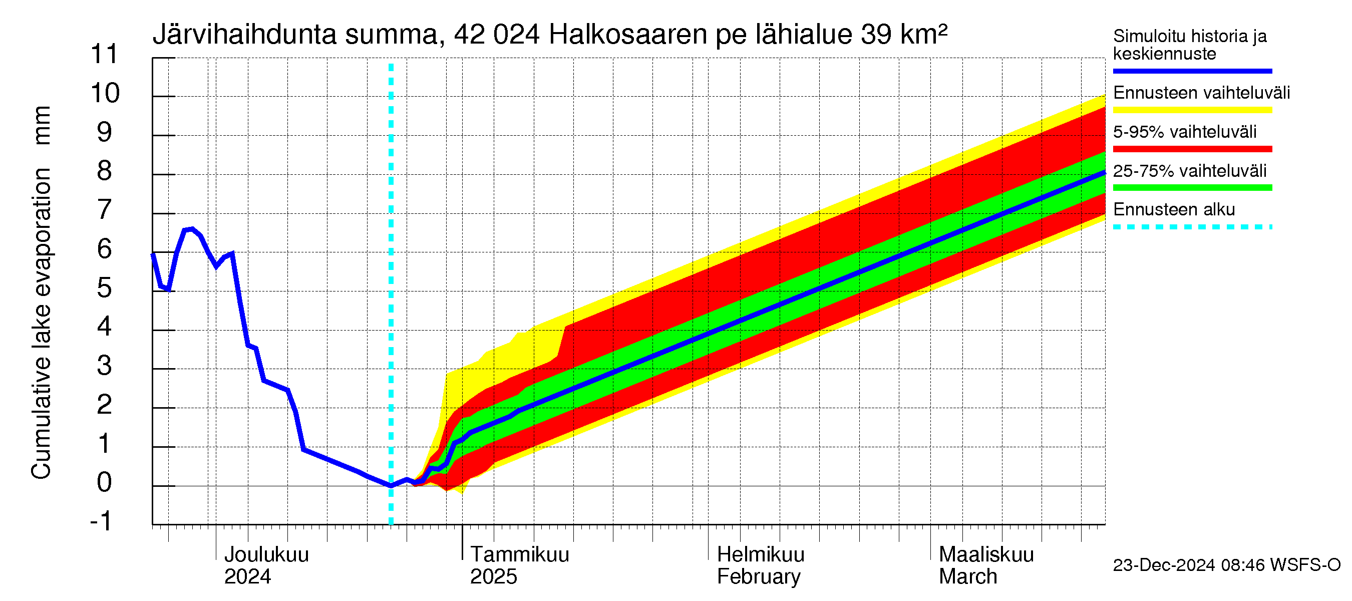 Kyrönjoen vesistöalue - Halkosaaren pengerrys: Järvihaihdunta - summa