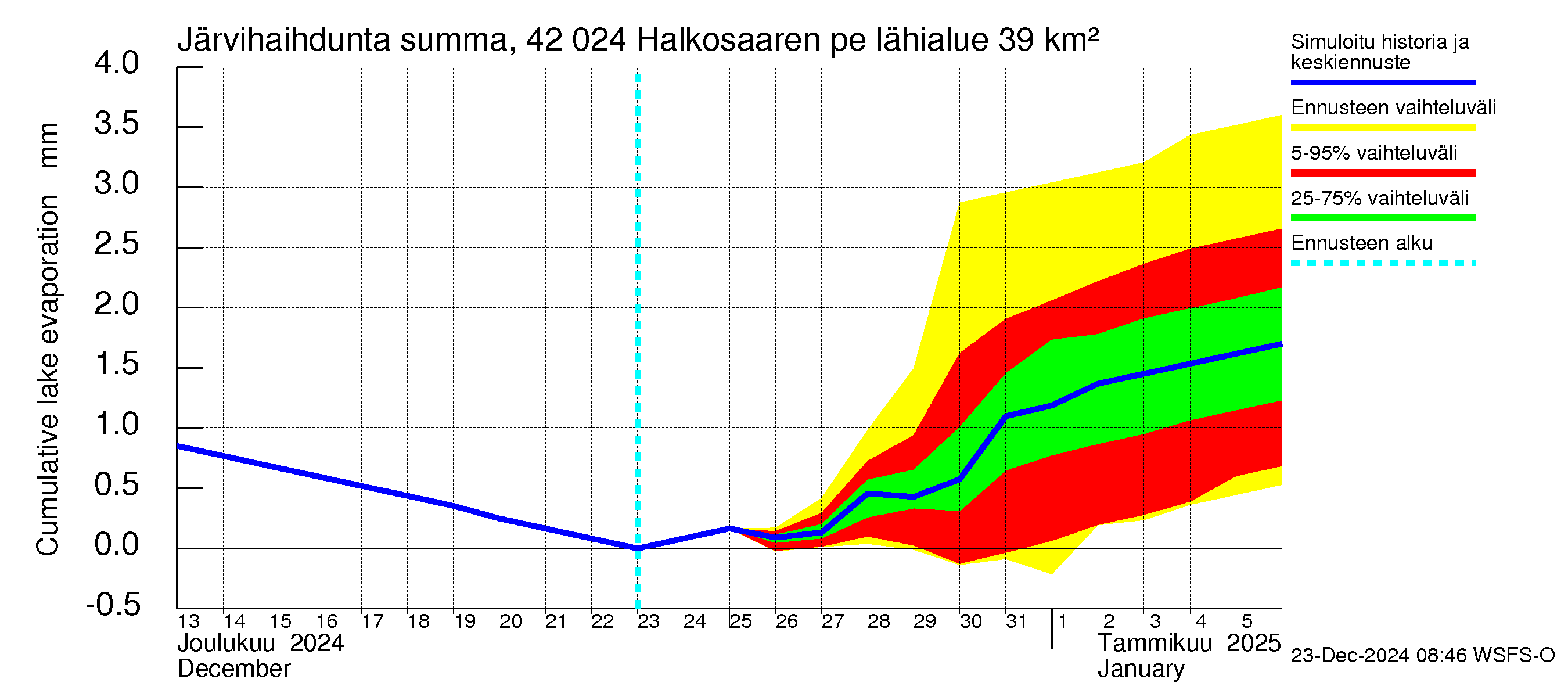 Kyrönjoen vesistöalue - Halkosaaren pengerrys: Järvihaihdunta - summa