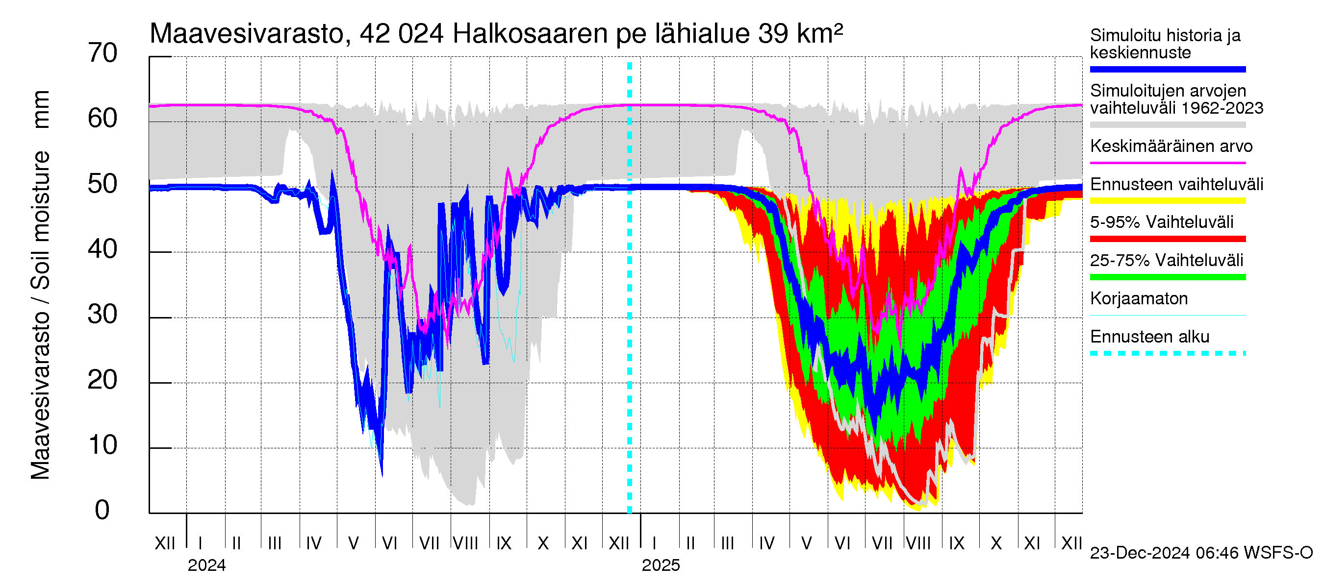 Kyrönjoen vesistöalue - Halkosaaren pengerrys: Maavesivarasto