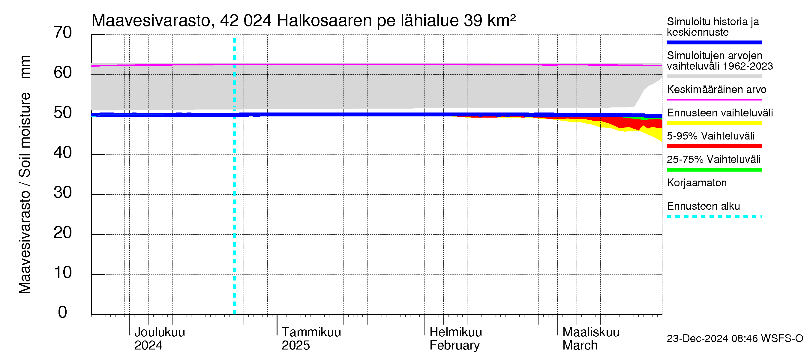 Kyrönjoen vesistöalue - Halkosaaren pengerrys: Maavesivarasto