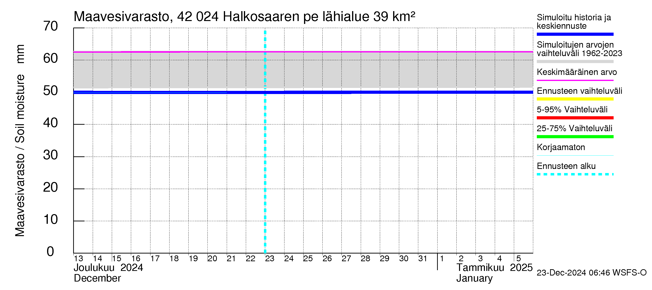 Kyrönjoen vesistöalue - Halkosaaren pengerrys: Maavesivarasto