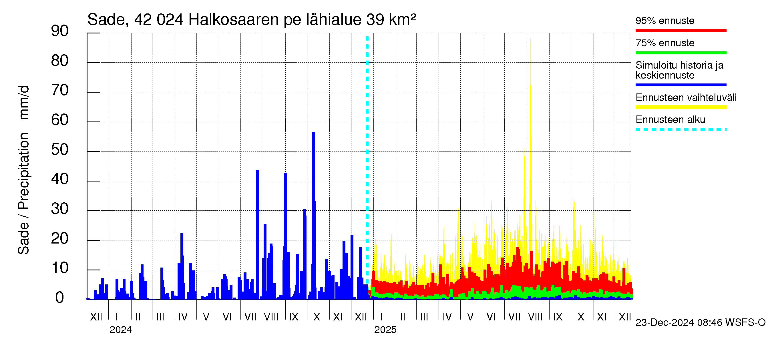 Kyrönjoen vesistöalue - Halkosaaren pengerrys: Sade