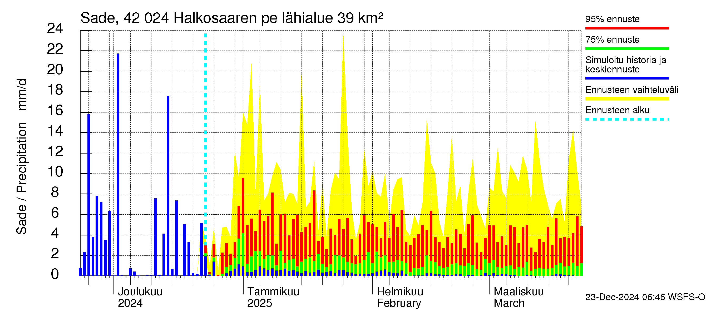 Kyrönjoen vesistöalue - Halkosaaren pengerrys: Sade