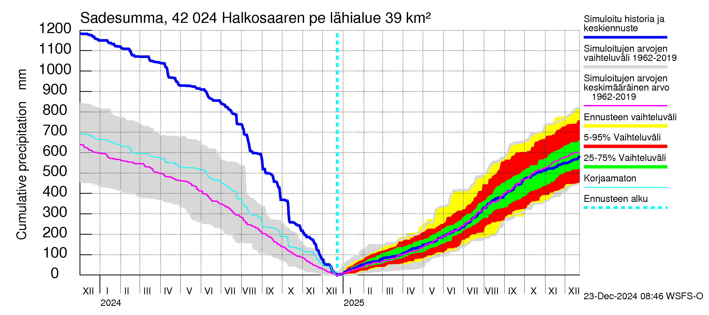 Kyrönjoen vesistöalue - Halkosaaren pengerrys: Sade - summa