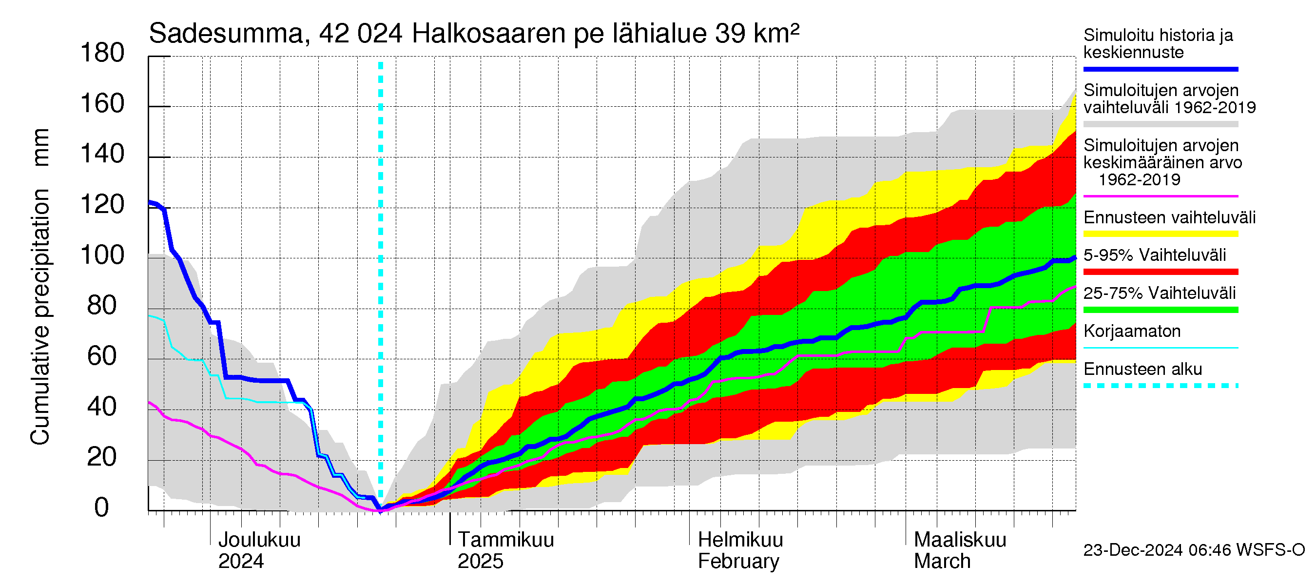 Kyrönjoen vesistöalue - Halkosaaren pengerrys: Sade - summa