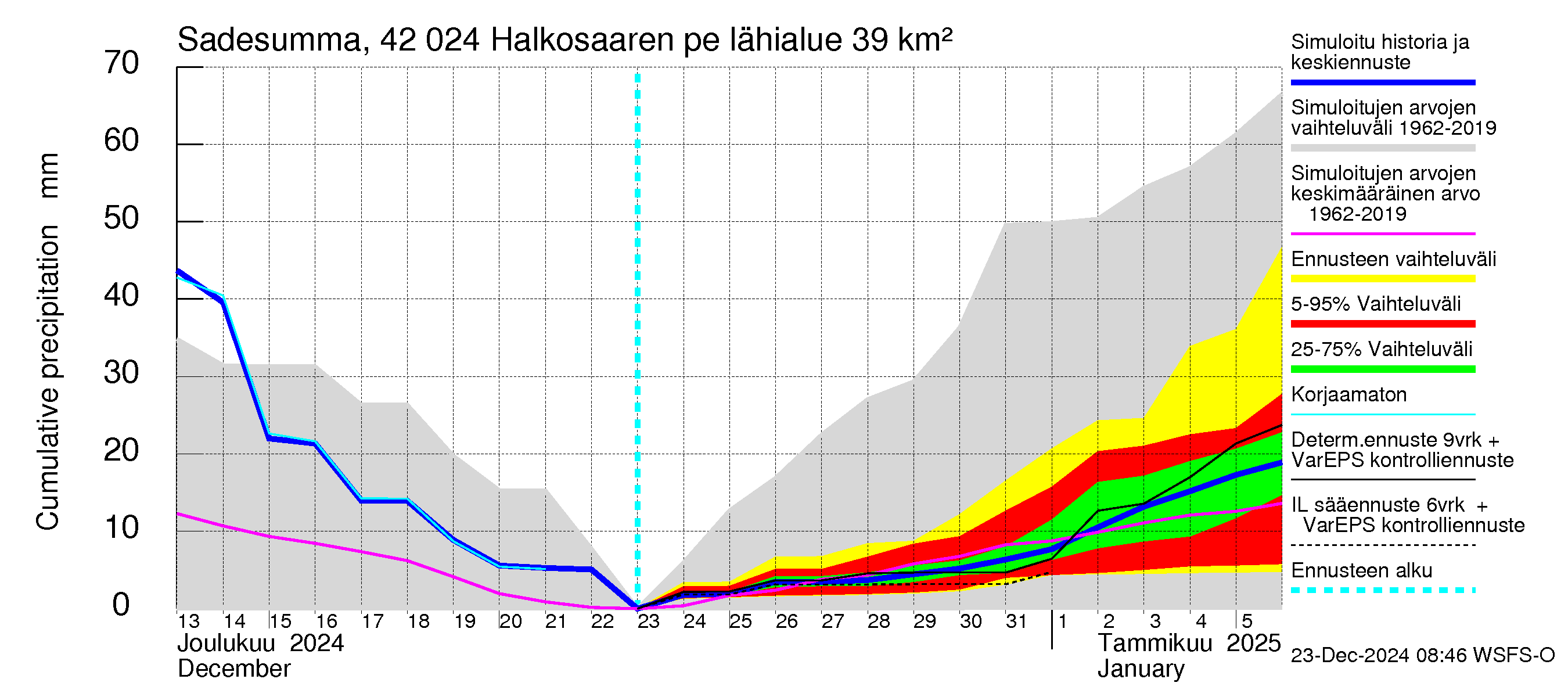 Kyrönjoen vesistöalue - Halkosaaren pengerrys: Sade - summa