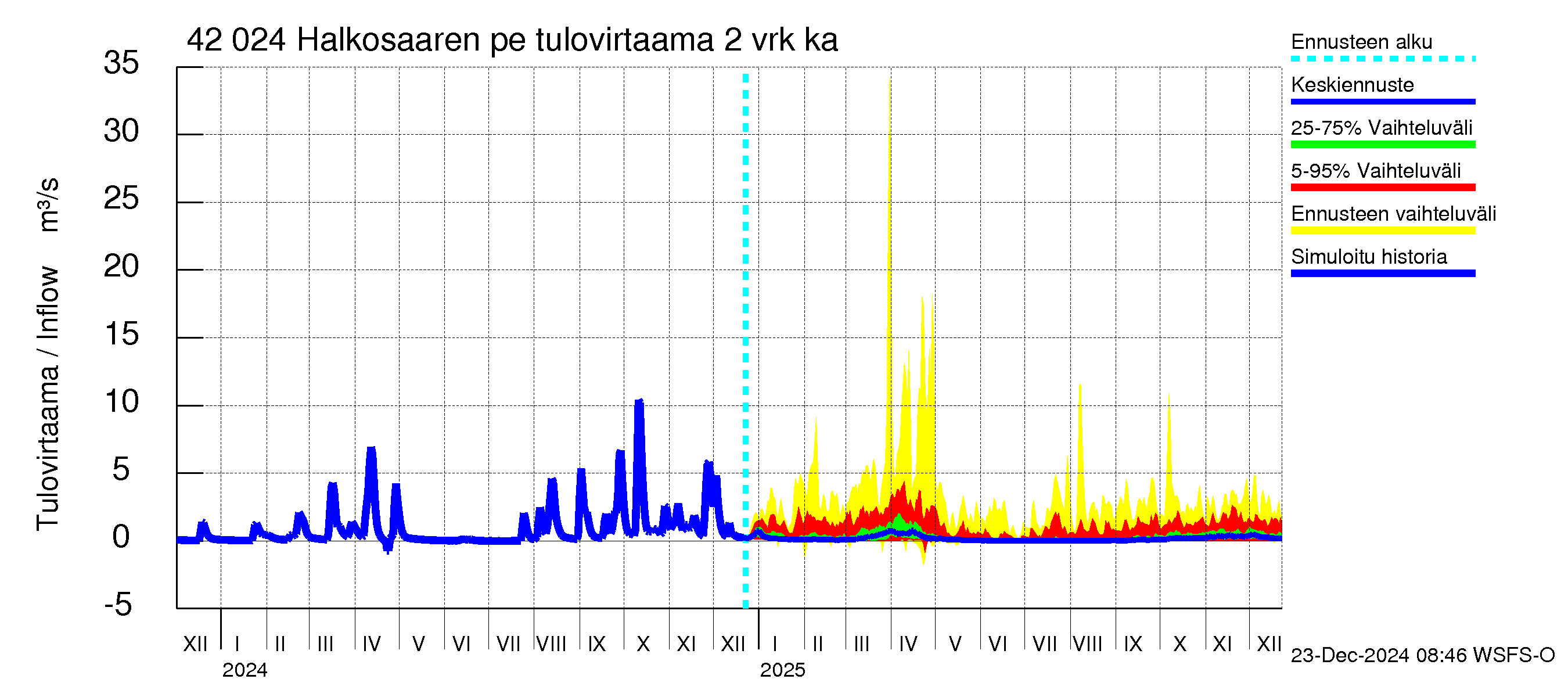 Kyrönjoen vesistöalue - Halkosaaren pengerrys: Tulovirtaama (usean vuorokauden liukuva keskiarvo) - jakaumaennuste