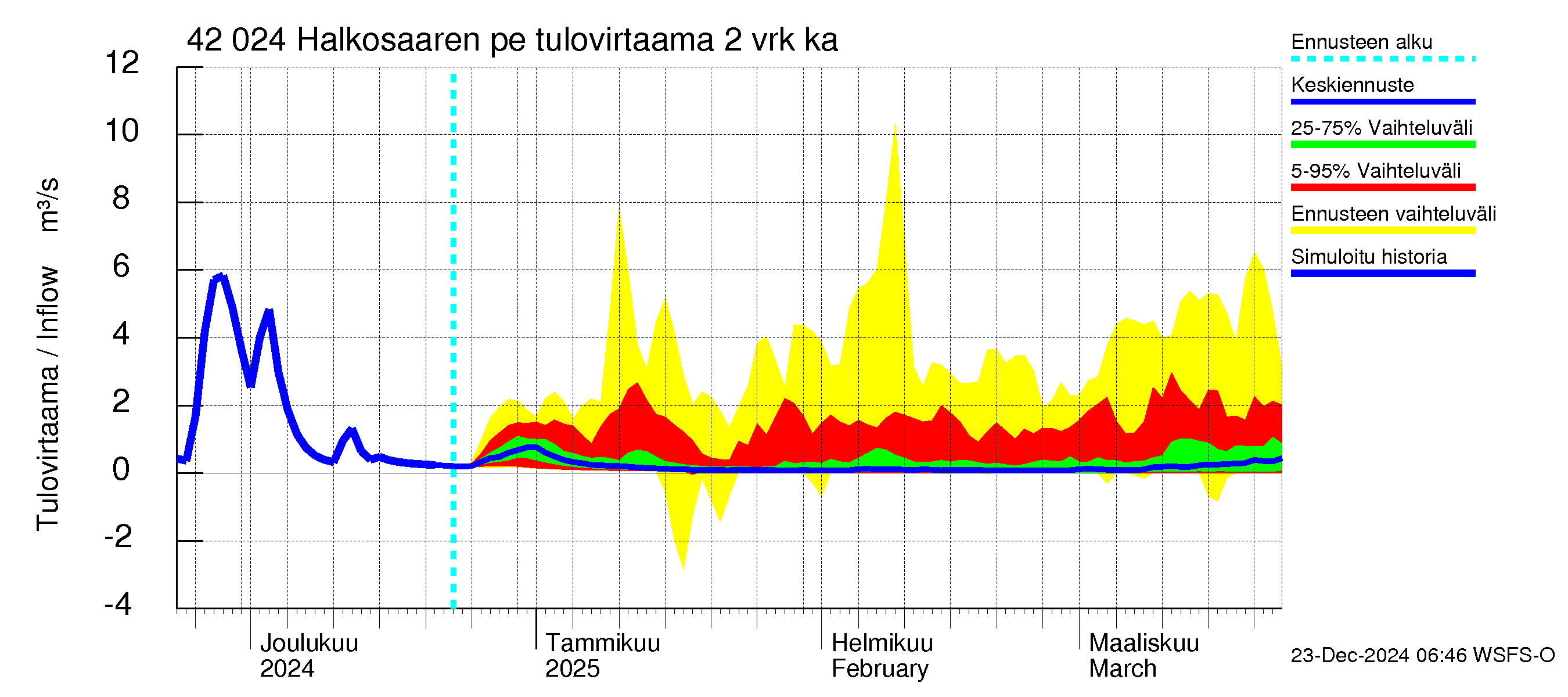 Kyrönjoen vesistöalue - Halkosaaren pengerrys: Tulovirtaama (usean vuorokauden liukuva keskiarvo) - jakaumaennuste