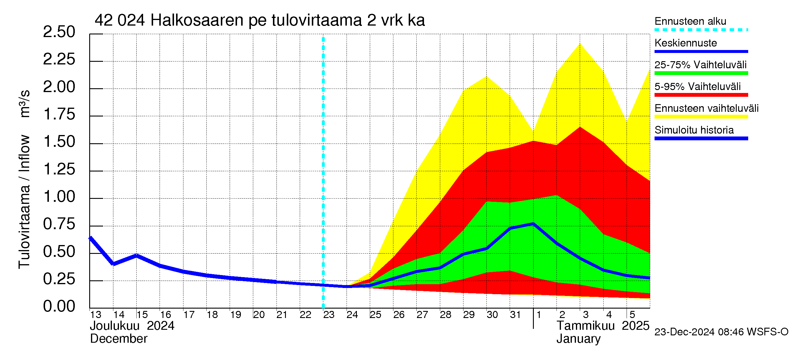 Kyrönjoen vesistöalue - Halkosaaren pengerrys: Tulovirtaama (usean vuorokauden liukuva keskiarvo) - jakaumaennuste