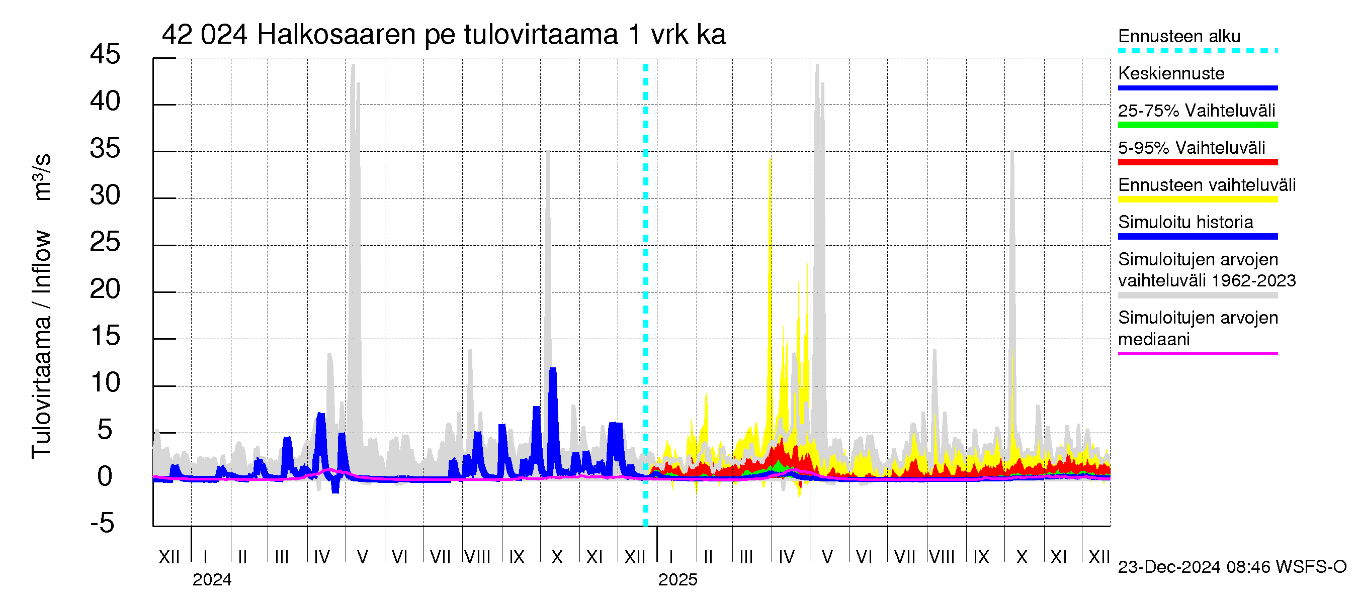 Kyrönjoen vesistöalue - Halkosaaren pengerrys: Tulovirtaama - jakaumaennuste