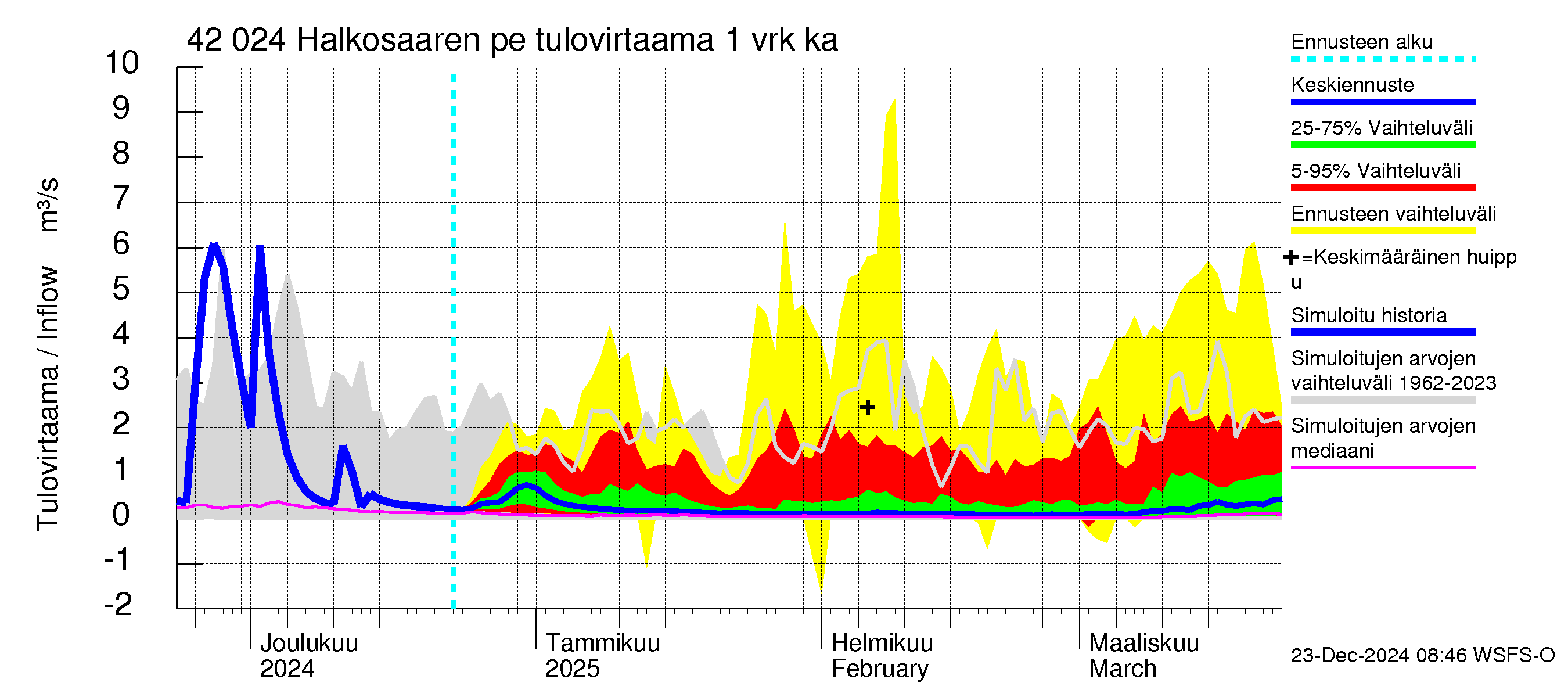 Kyrönjoen vesistöalue - Halkosaaren pengerrys: Tulovirtaama - jakaumaennuste