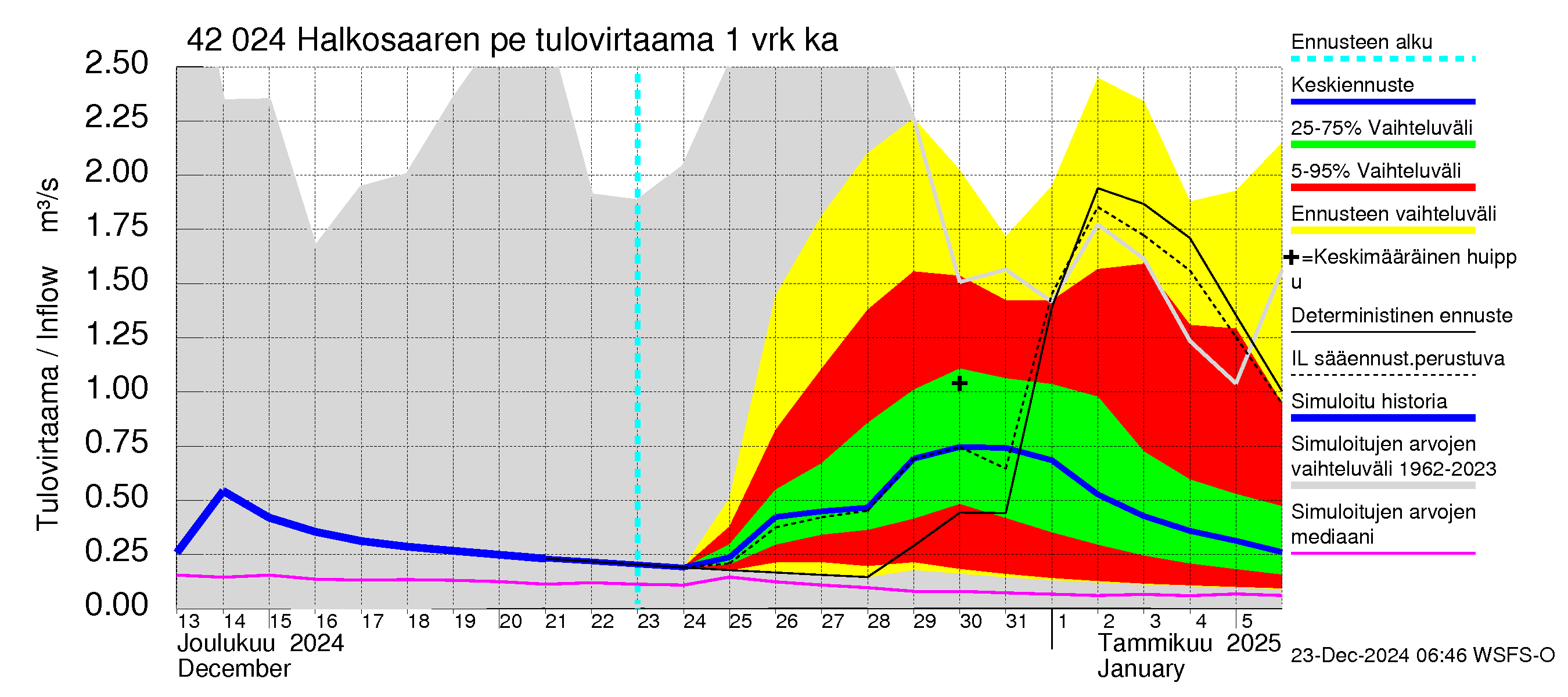 Kyrönjoen vesistöalue - Halkosaaren pengerrys: Tulovirtaama - jakaumaennuste