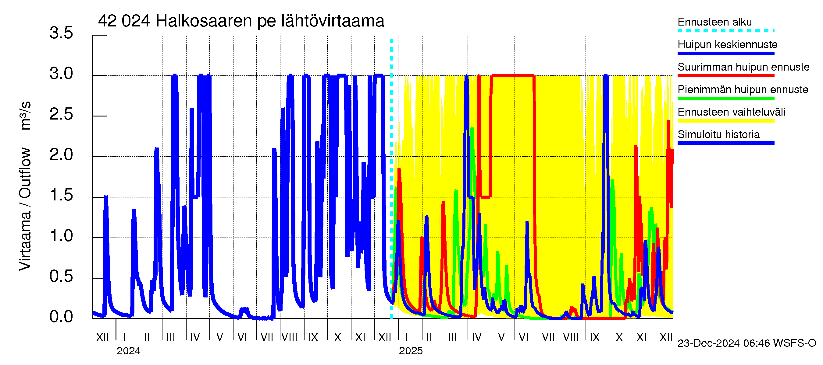 Kyrönjoen vesistöalue - Halkosaaren pengerrys: Lähtövirtaama / juoksutus - huippujen keski- ja ääriennusteet