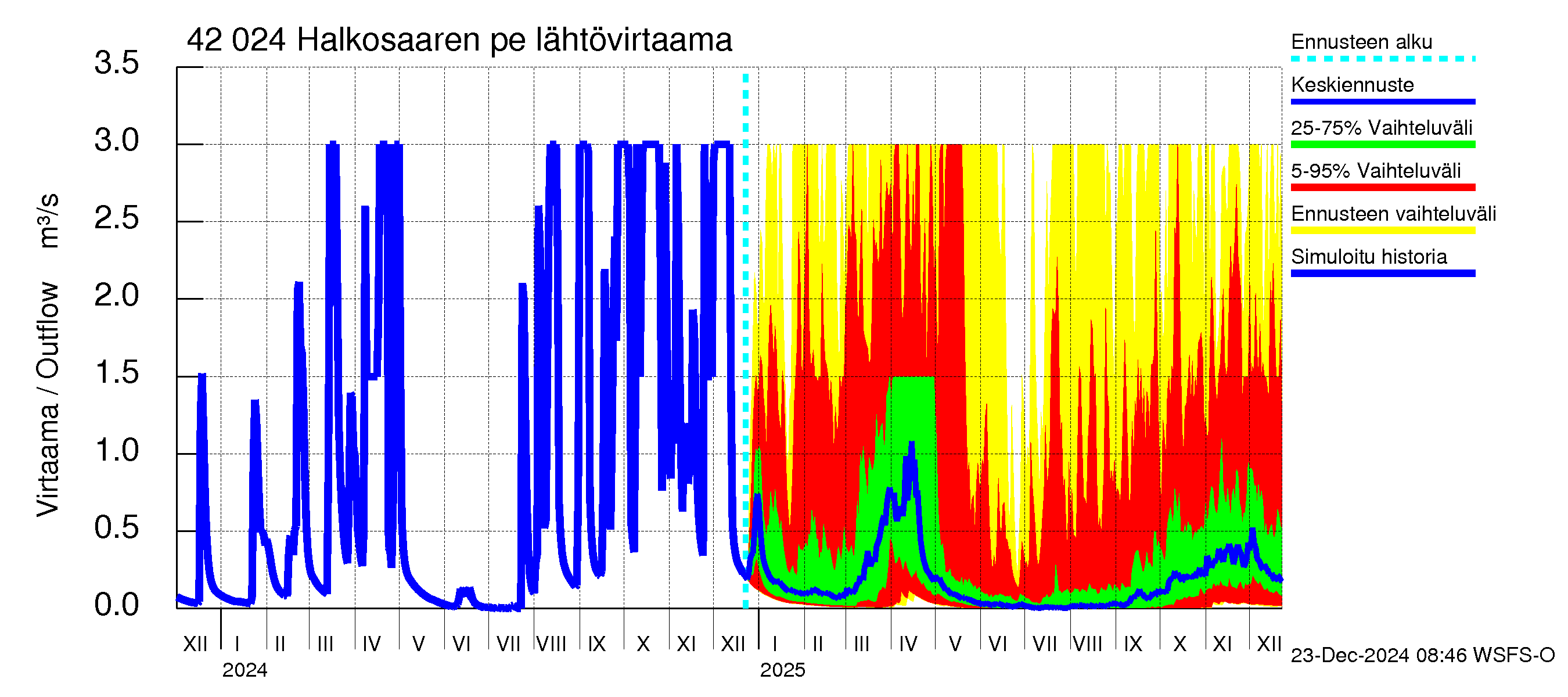 Kyrönjoen vesistöalue - Halkosaaren pengerrys: Lähtövirtaama / juoksutus - jakaumaennuste