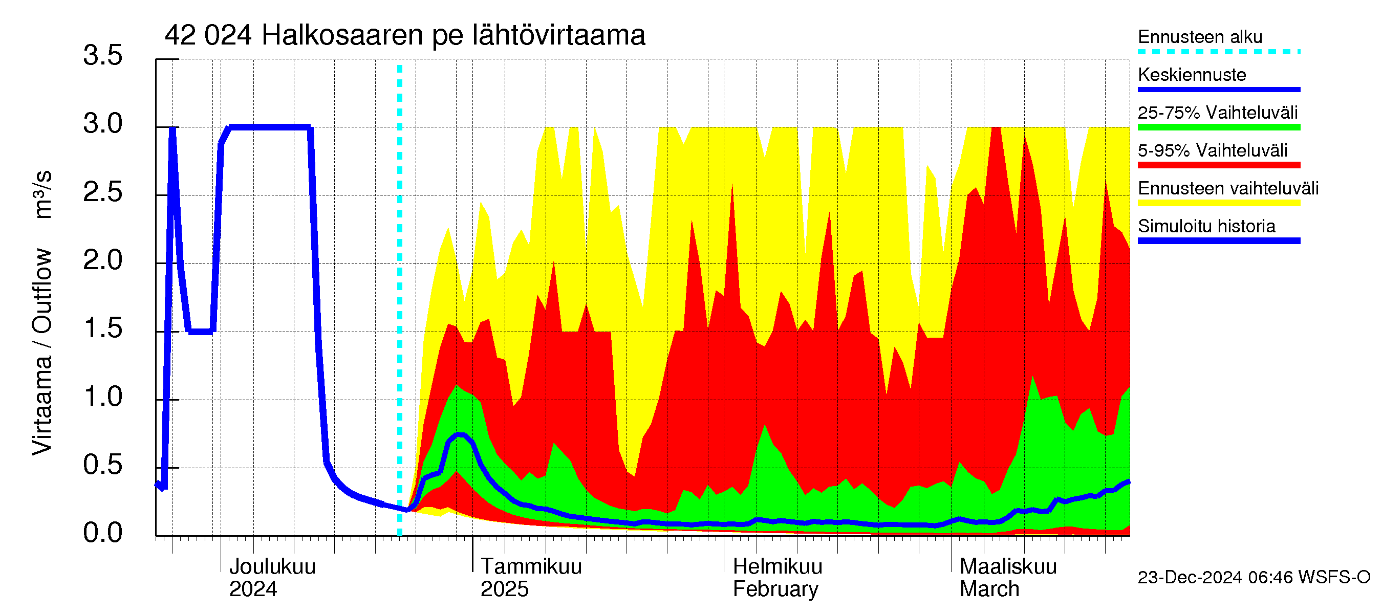 Kyrönjoen vesistöalue - Halkosaaren pengerrys: Lähtövirtaama / juoksutus - jakaumaennuste