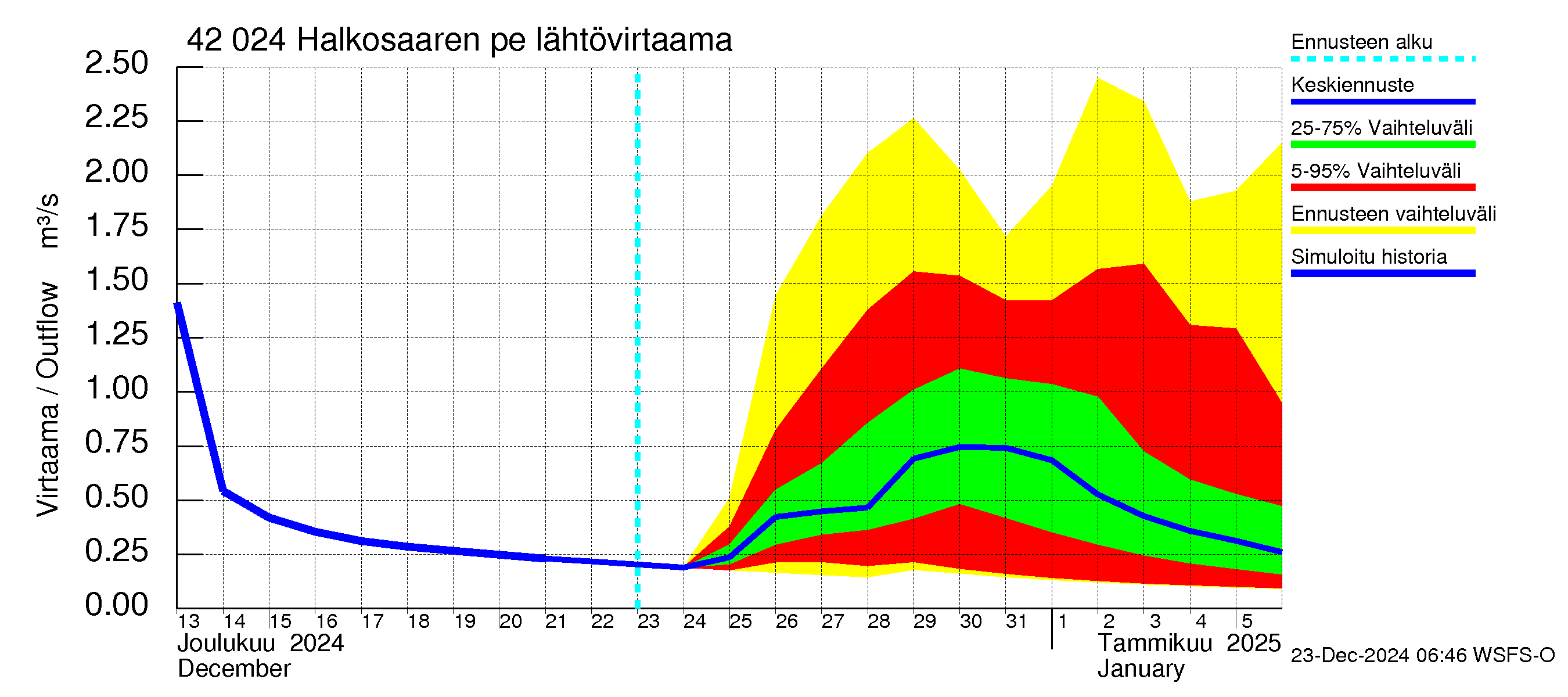 Kyrönjoen vesistöalue - Halkosaaren pengerrys: Lähtövirtaama / juoksutus - jakaumaennuste