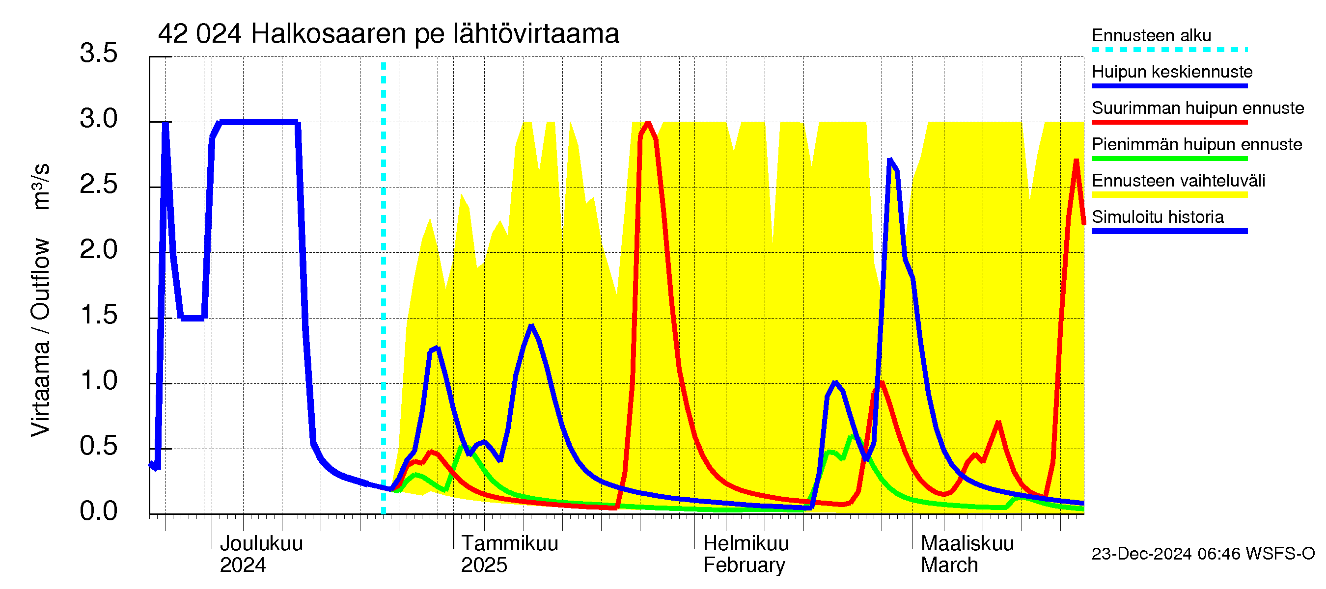 Kyrönjoen vesistöalue - Halkosaaren pengerrys: Lähtövirtaama / juoksutus - huippujen keski- ja ääriennusteet