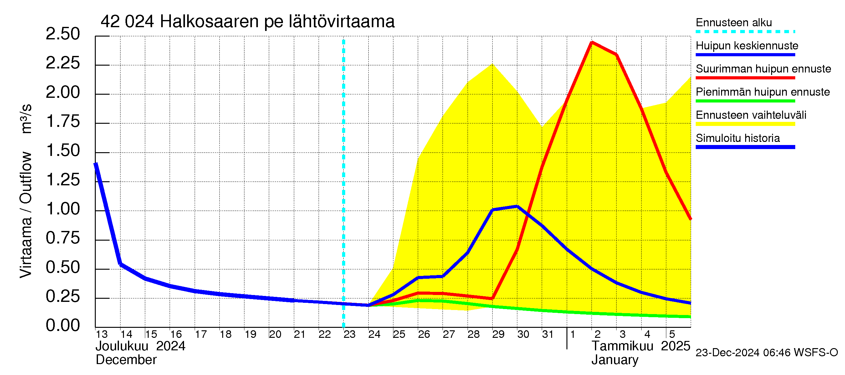 Kyrönjoen vesistöalue - Halkosaaren pengerrys: Lähtövirtaama / juoksutus - huippujen keski- ja ääriennusteet