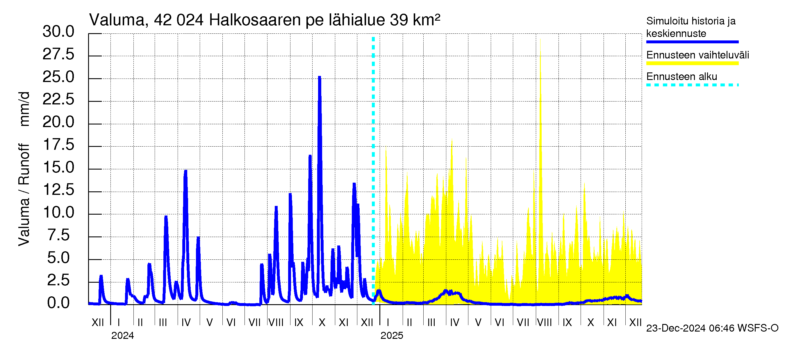 Kyrönjoen vesistöalue - Halkosaaren pengerrys: Valuma