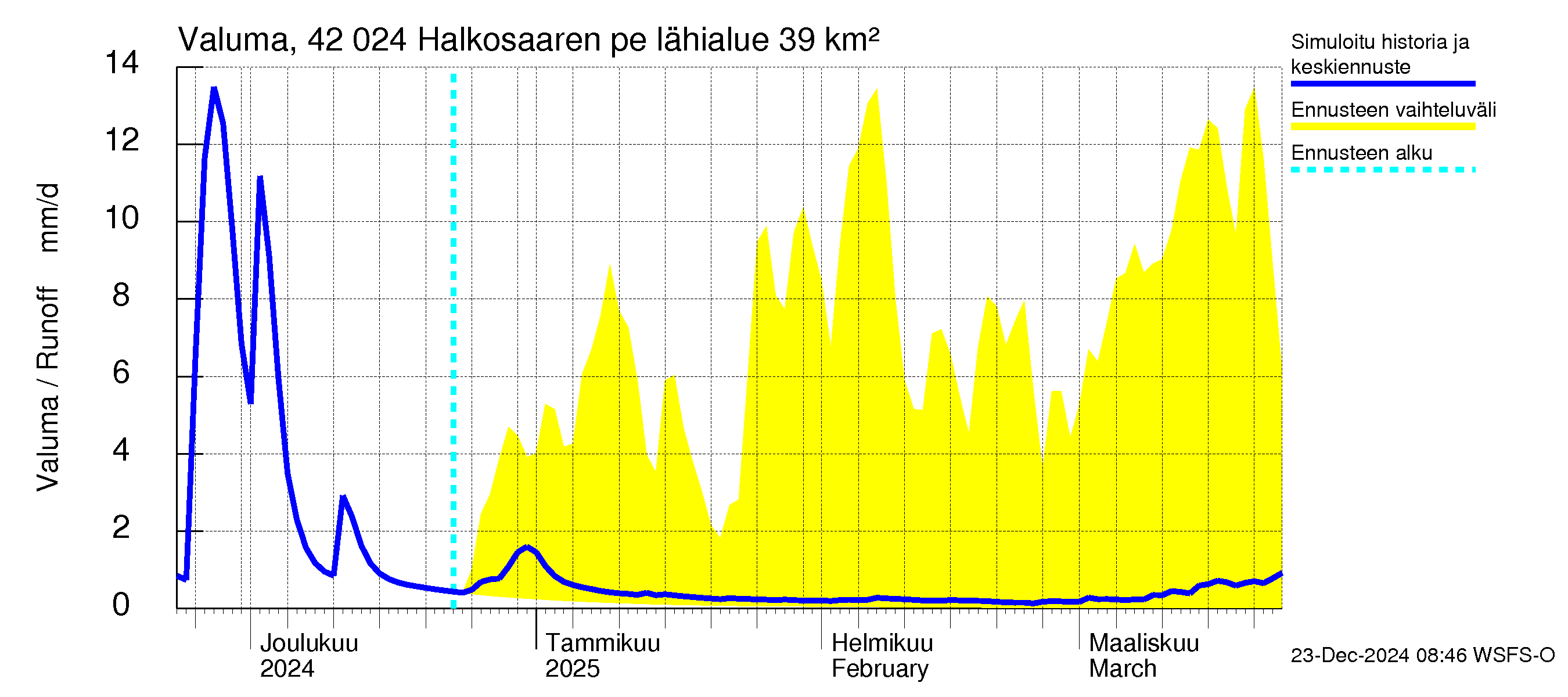 Kyrönjoen vesistöalue - Halkosaaren pengerrys: Valuma