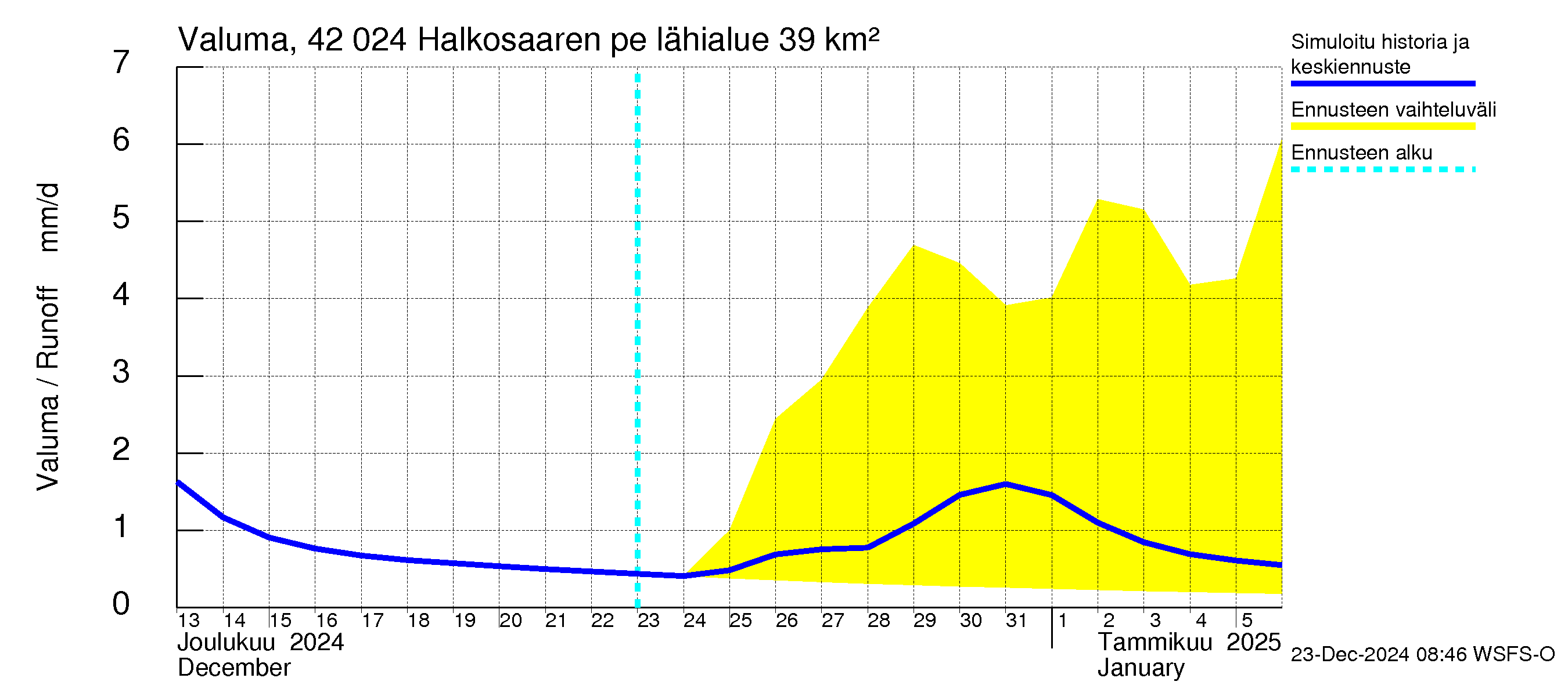 Kyrönjoen vesistöalue - Halkosaaren pengerrys: Valuma