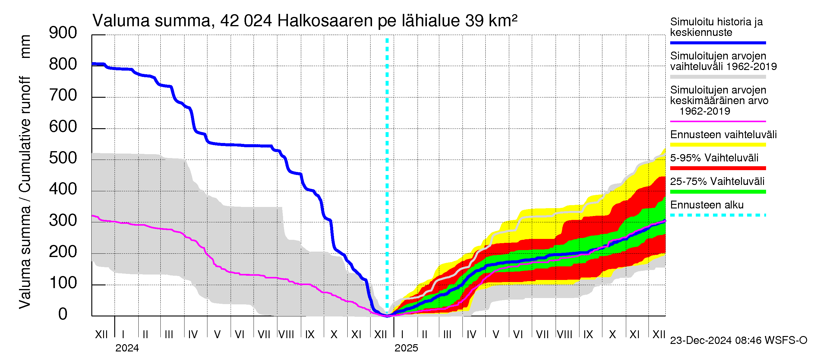 Kyrönjoen vesistöalue - Halkosaaren pengerrys: Valuma - summa