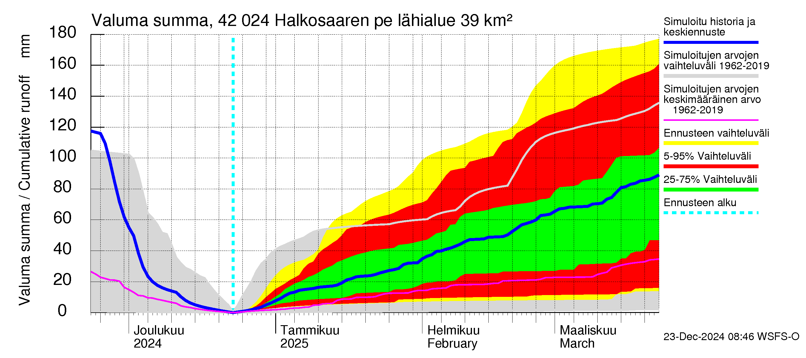 Kyrönjoen vesistöalue - Halkosaaren pengerrys: Valuma - summa