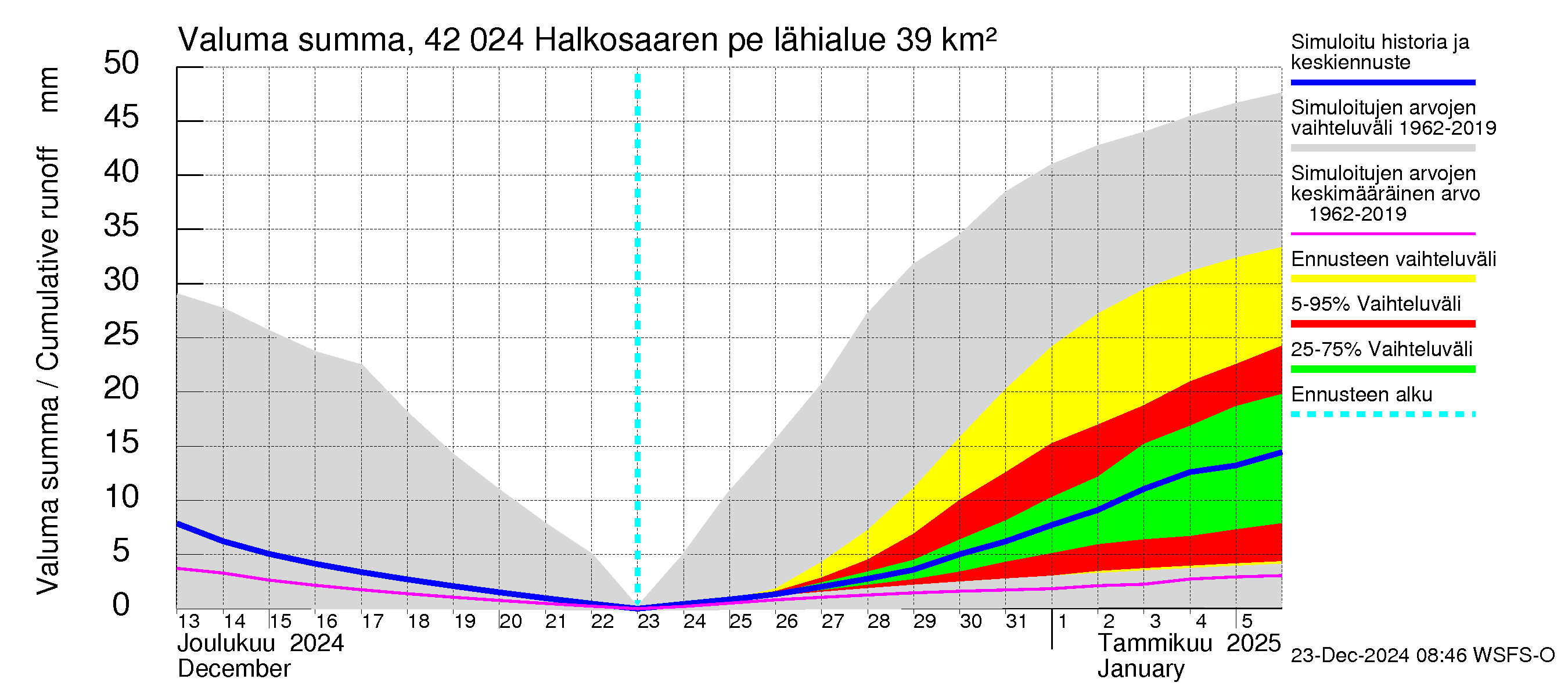 Kyrönjoen vesistöalue - Halkosaaren pengerrys: Valuma - summa