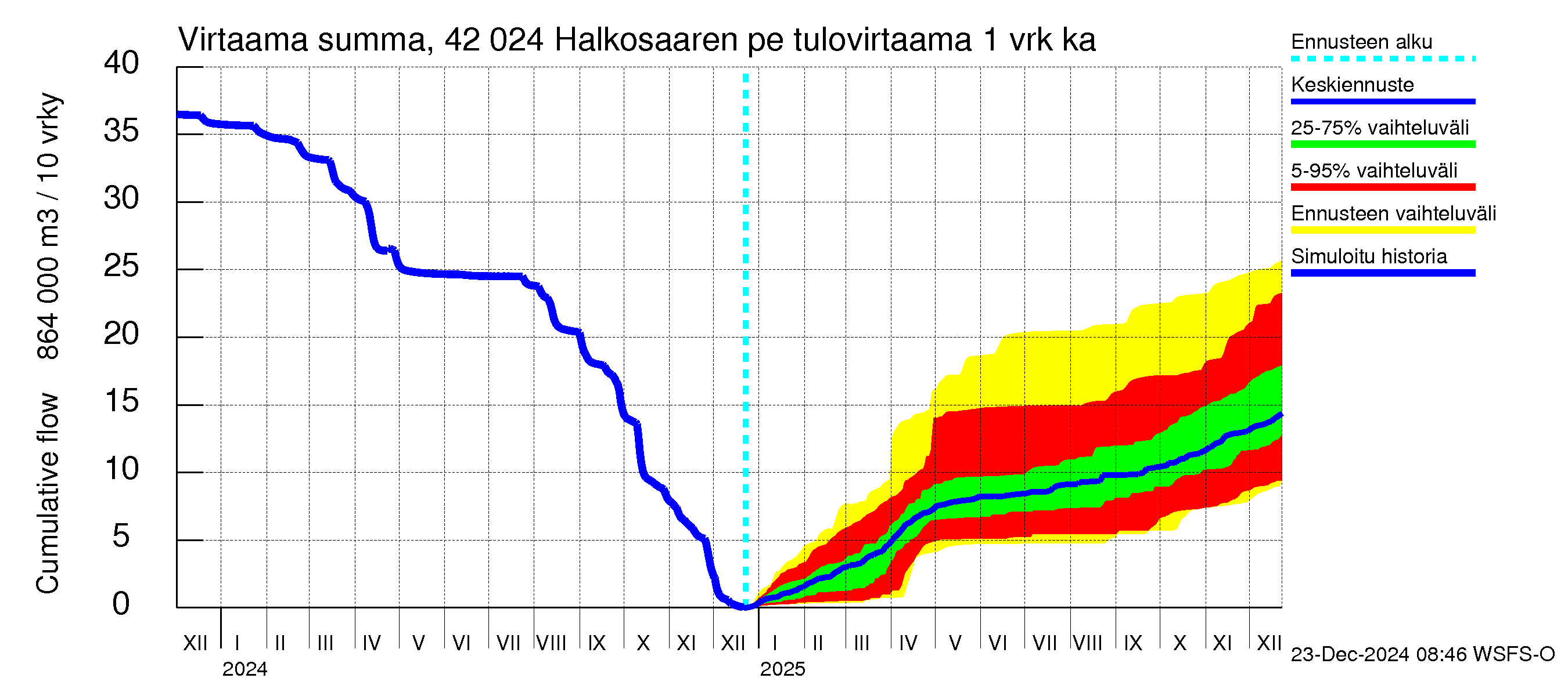 Kyrönjoen vesistöalue - Halkosaaren pengerrys: Tulovirtaama - summa