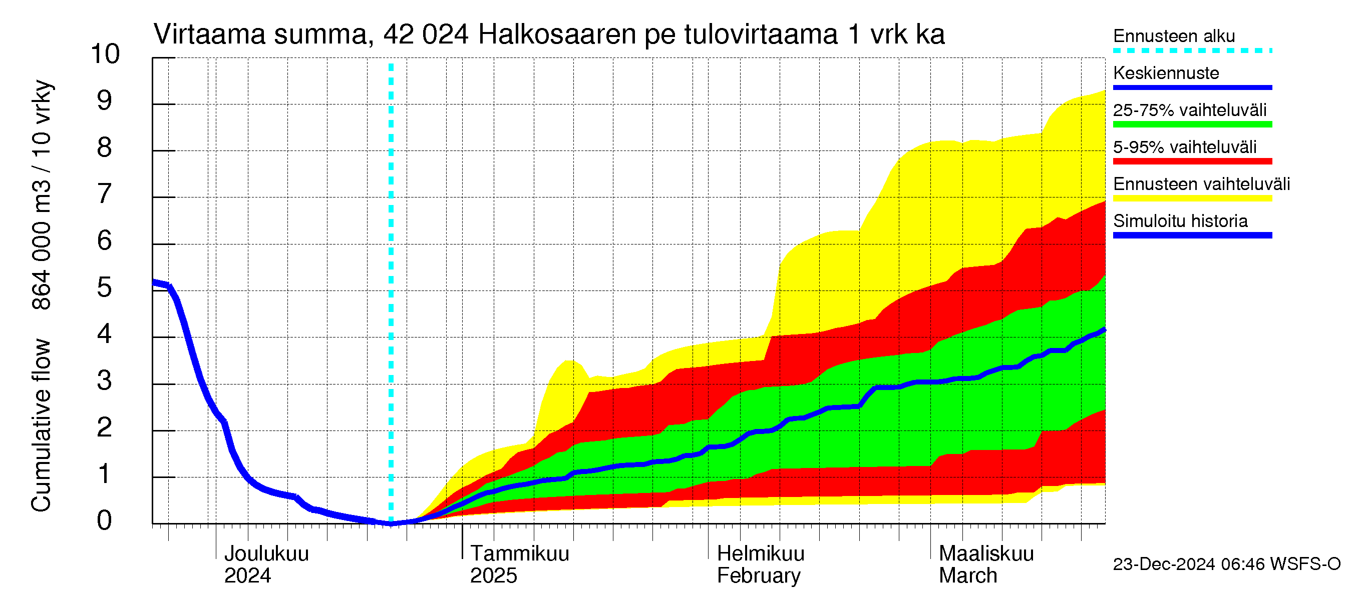 Kyrönjoen vesistöalue - Halkosaaren pengerrys: Tulovirtaama - summa