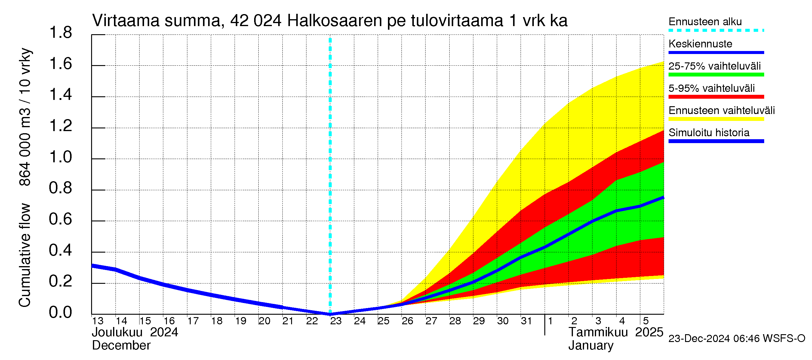 Kyrönjoen vesistöalue - Halkosaaren pengerrys: Tulovirtaama - summa