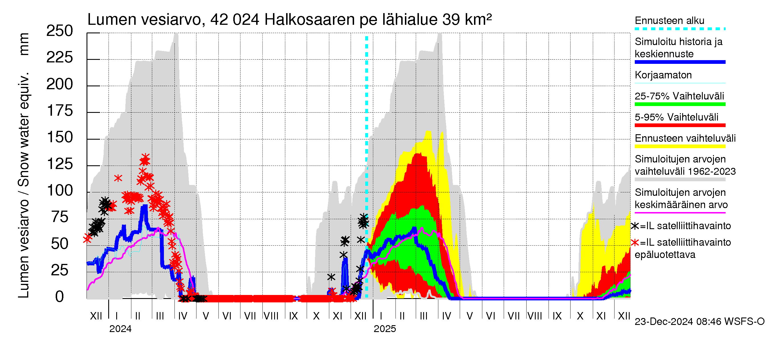 Kyrönjoen vesistöalue - Halkosaaren pengerrys: Lumen vesiarvo