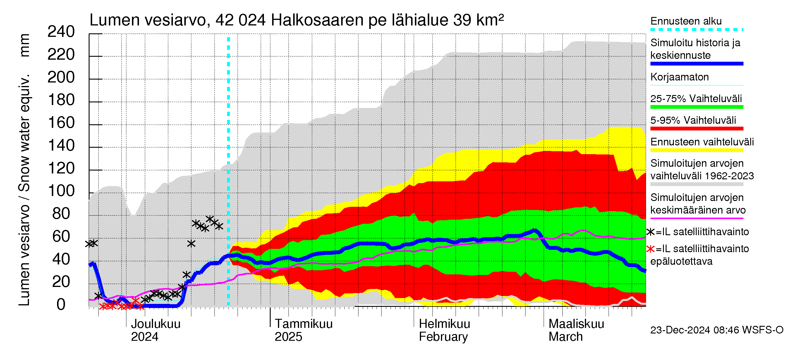 Kyrönjoen vesistöalue - Halkosaaren pengerrys: Lumen vesiarvo