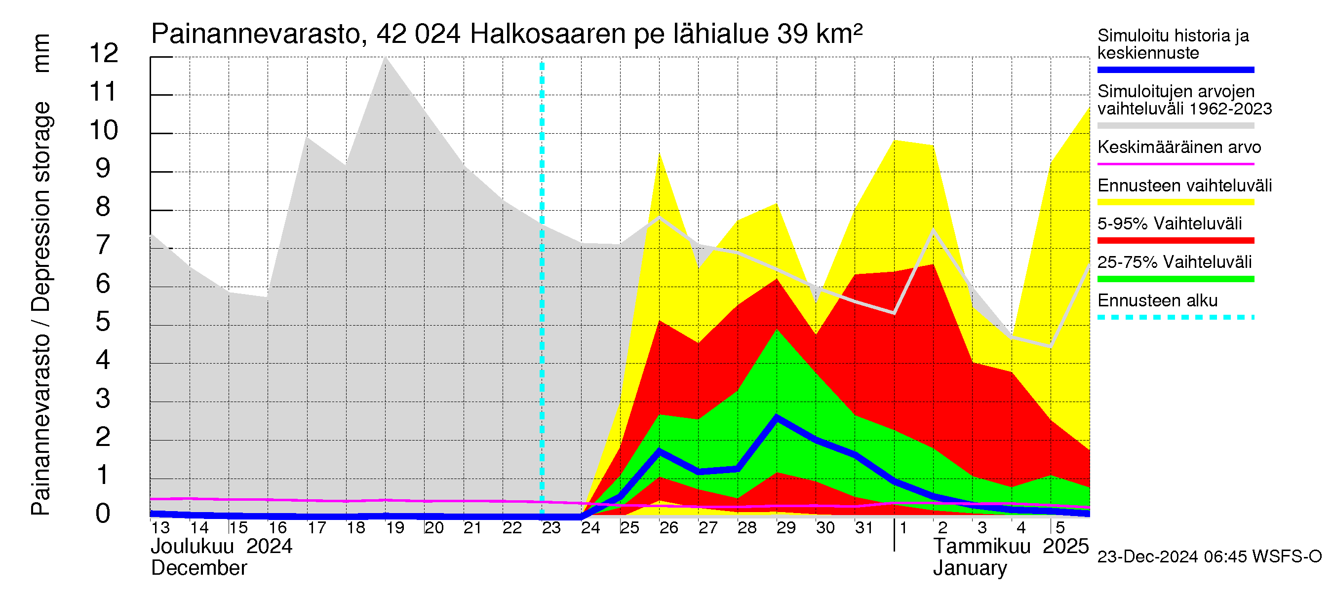 Kyrönjoen vesistöalue - Halkosaaren pengerrys: Painannevarasto