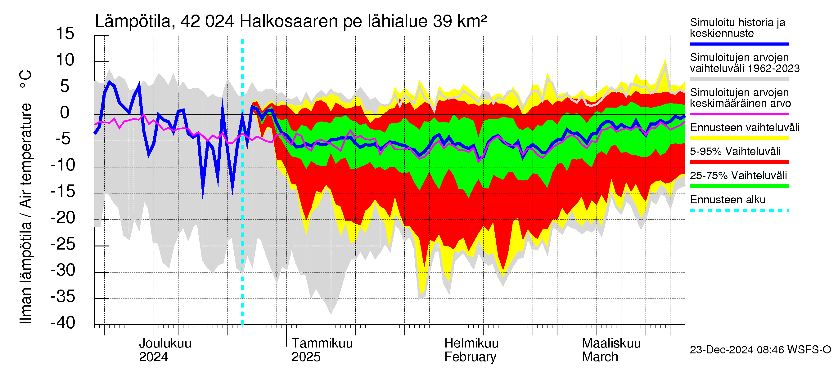 Kyrönjoen vesistöalue - Halkosaaren pengerrys: Ilman lämpötila