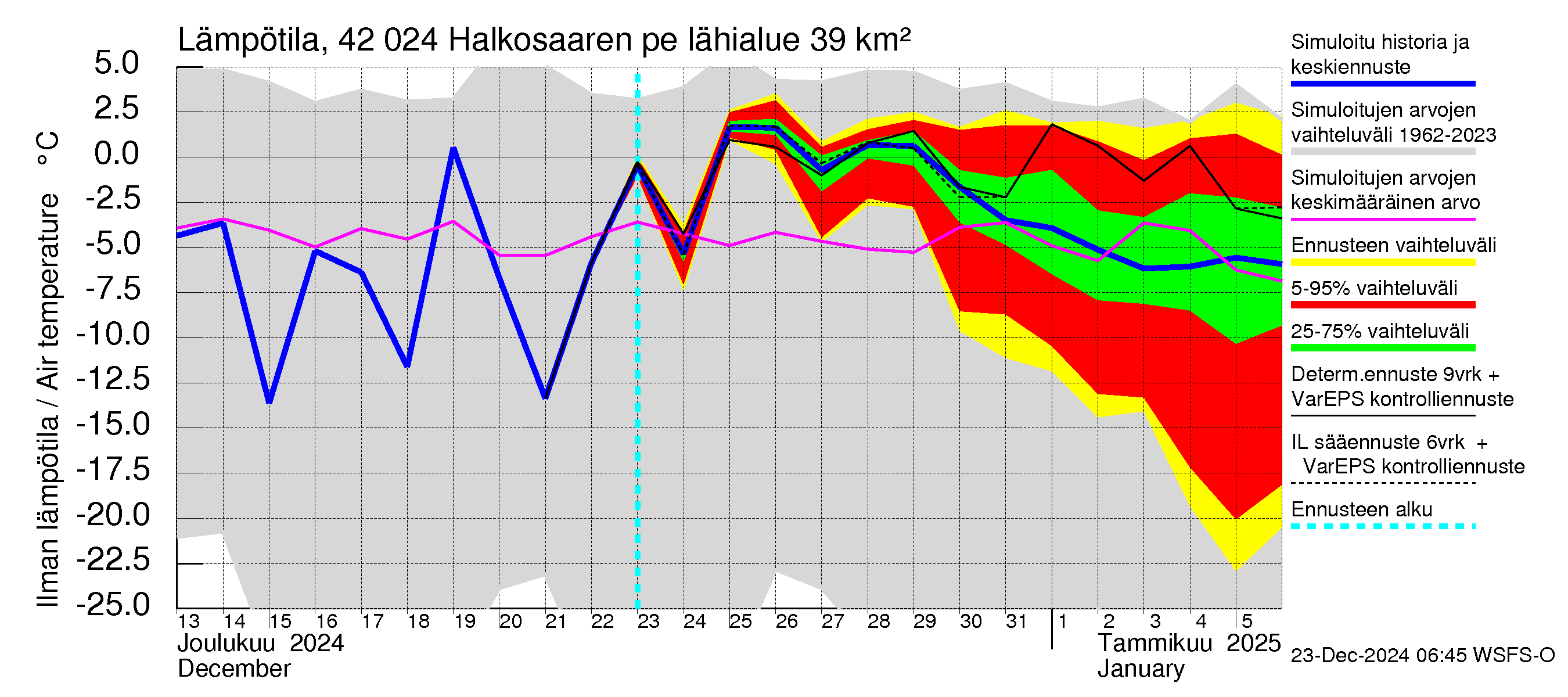 Kyrönjoen vesistöalue - Halkosaaren pengerrys: Ilman lämpötila