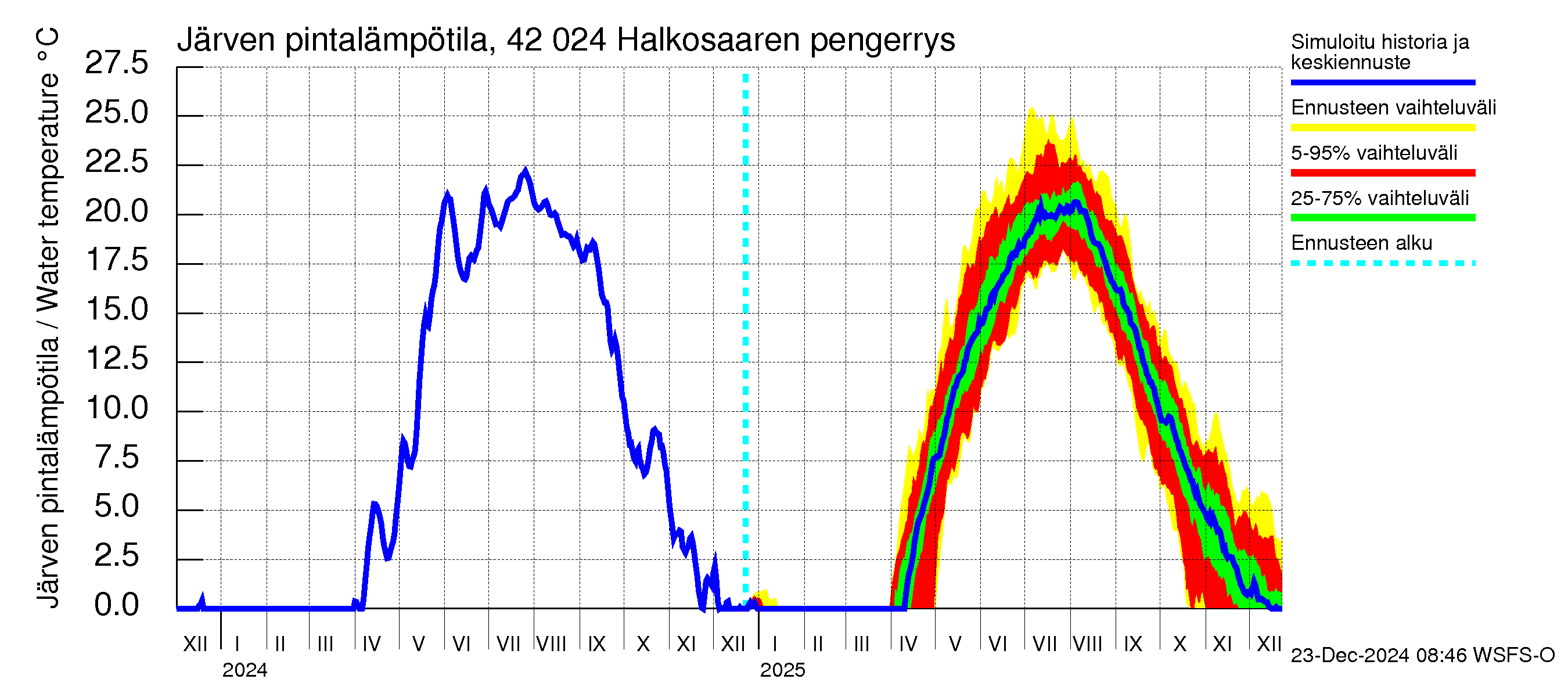 Kyrönjoen vesistöalue - Halkosaaren pengerrys: Järven pintalämpötila