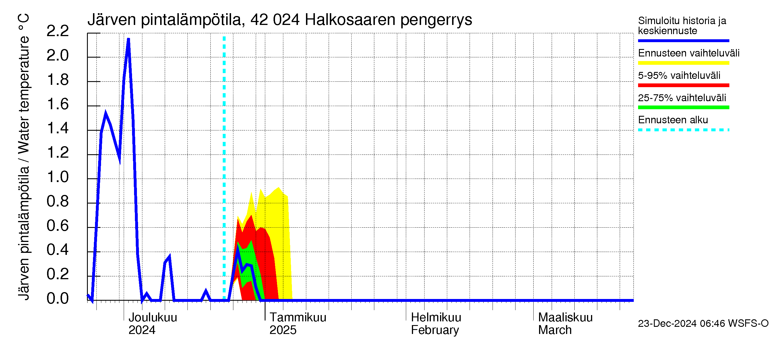 Kyrönjoen vesistöalue - Halkosaaren pengerrys: Järven pintalämpötila