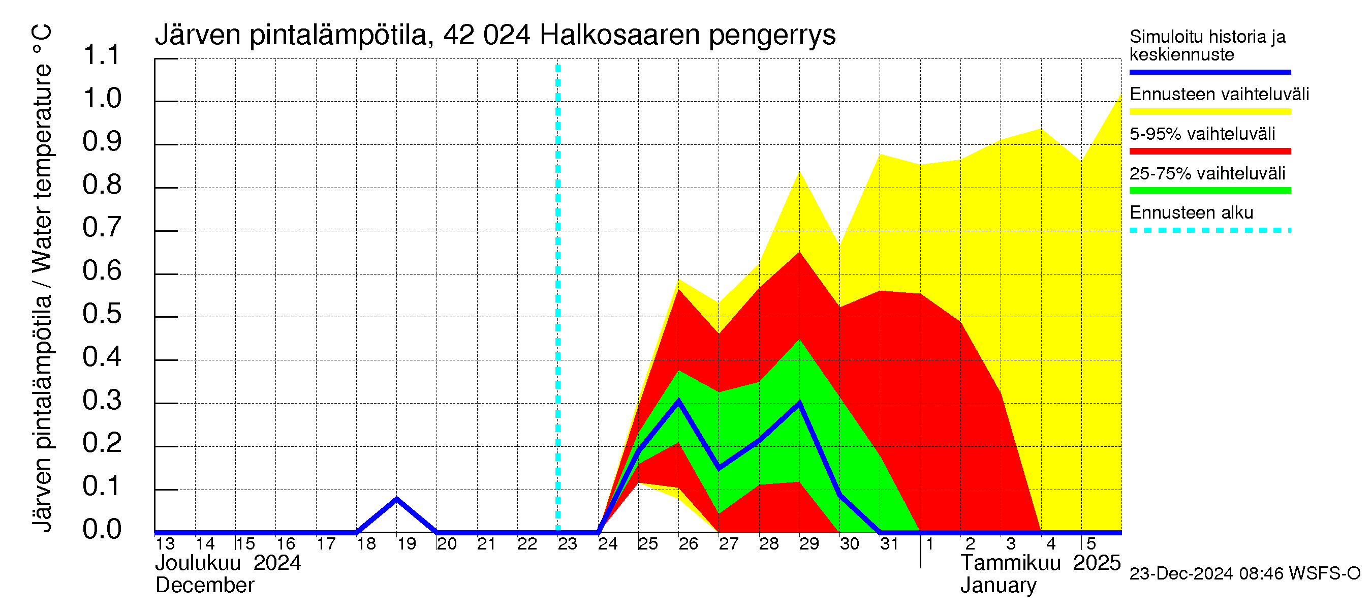 Kyrönjoen vesistöalue - Halkosaaren pengerrys: Järven pintalämpötila