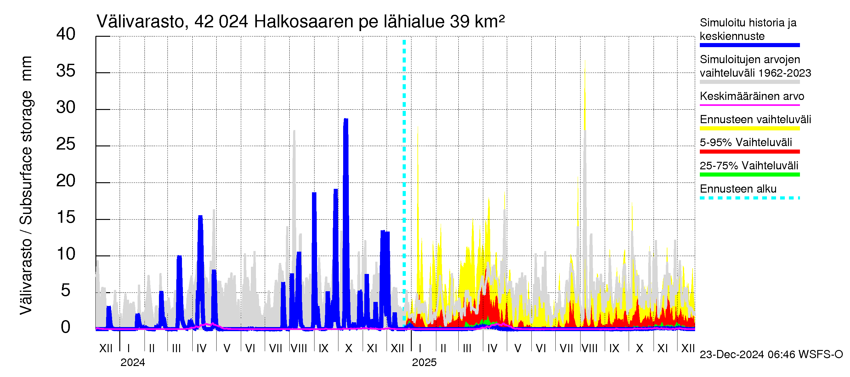 Kyrönjoen vesistöalue - Halkosaaren pengerrys: Välivarasto