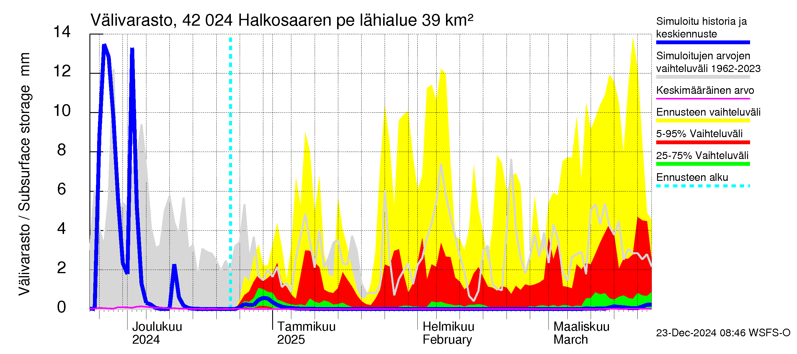 Kyrönjoen vesistöalue - Halkosaaren pengerrys: Välivarasto