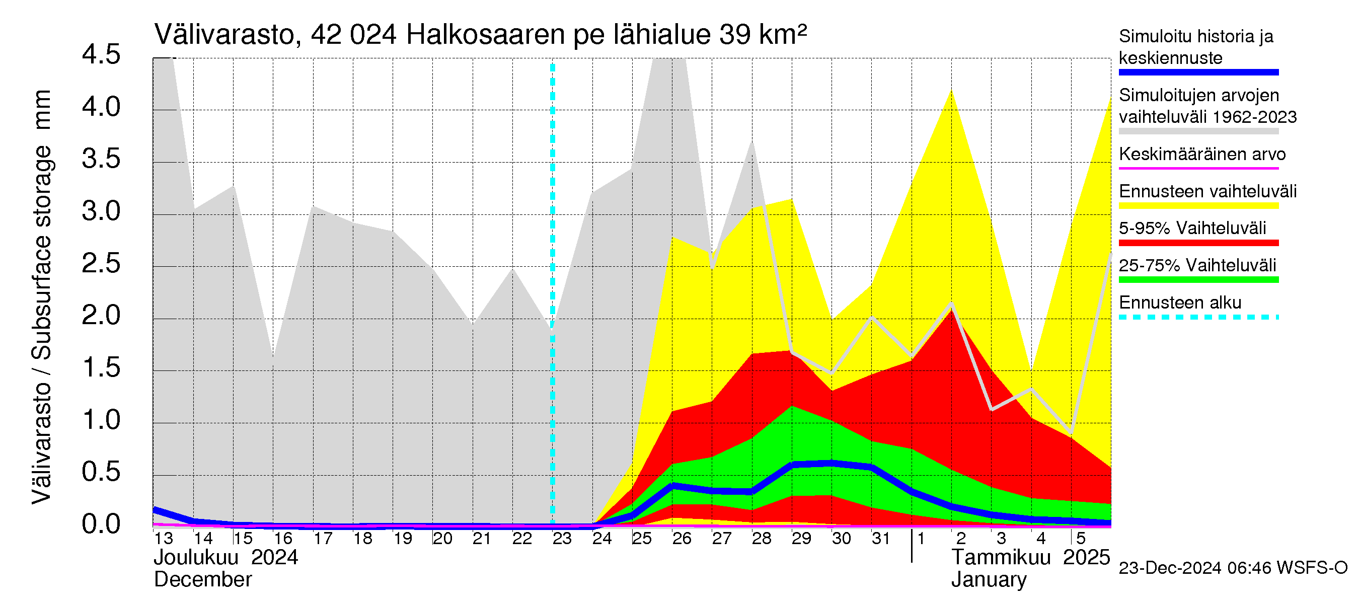 Kyrönjoen vesistöalue - Halkosaaren pengerrys: Välivarasto