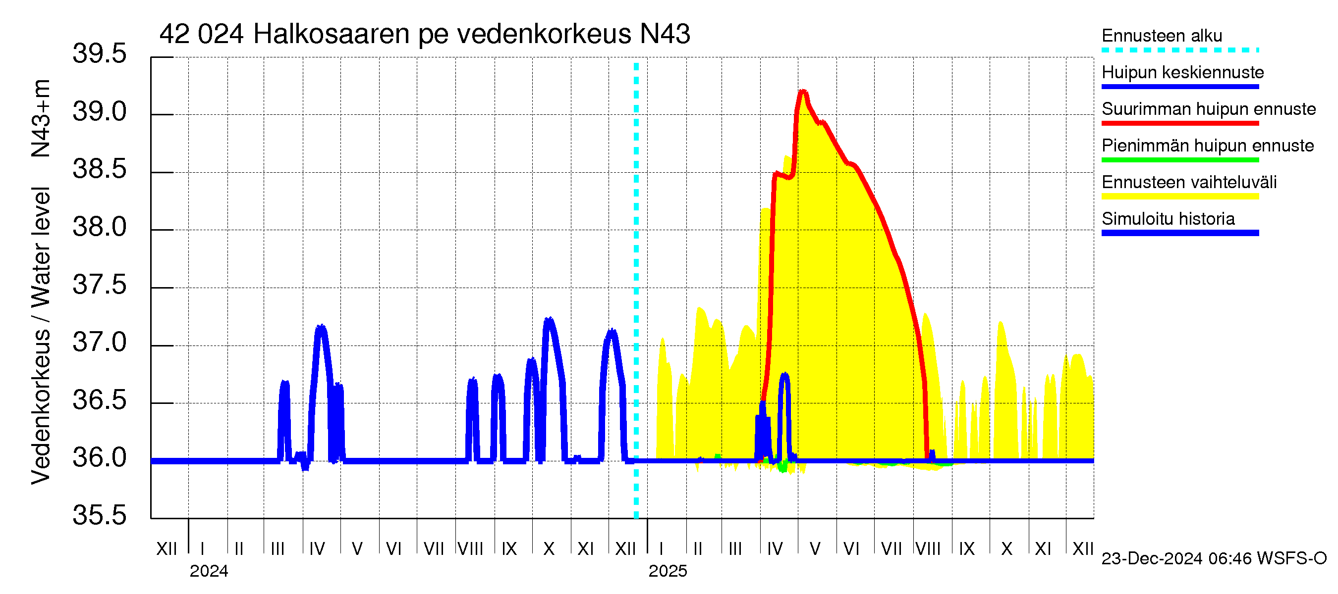 Kyrönjoen vesistöalue - Halkosaaren pengerrys: Vedenkorkeus - huippujen keski- ja ääriennusteet