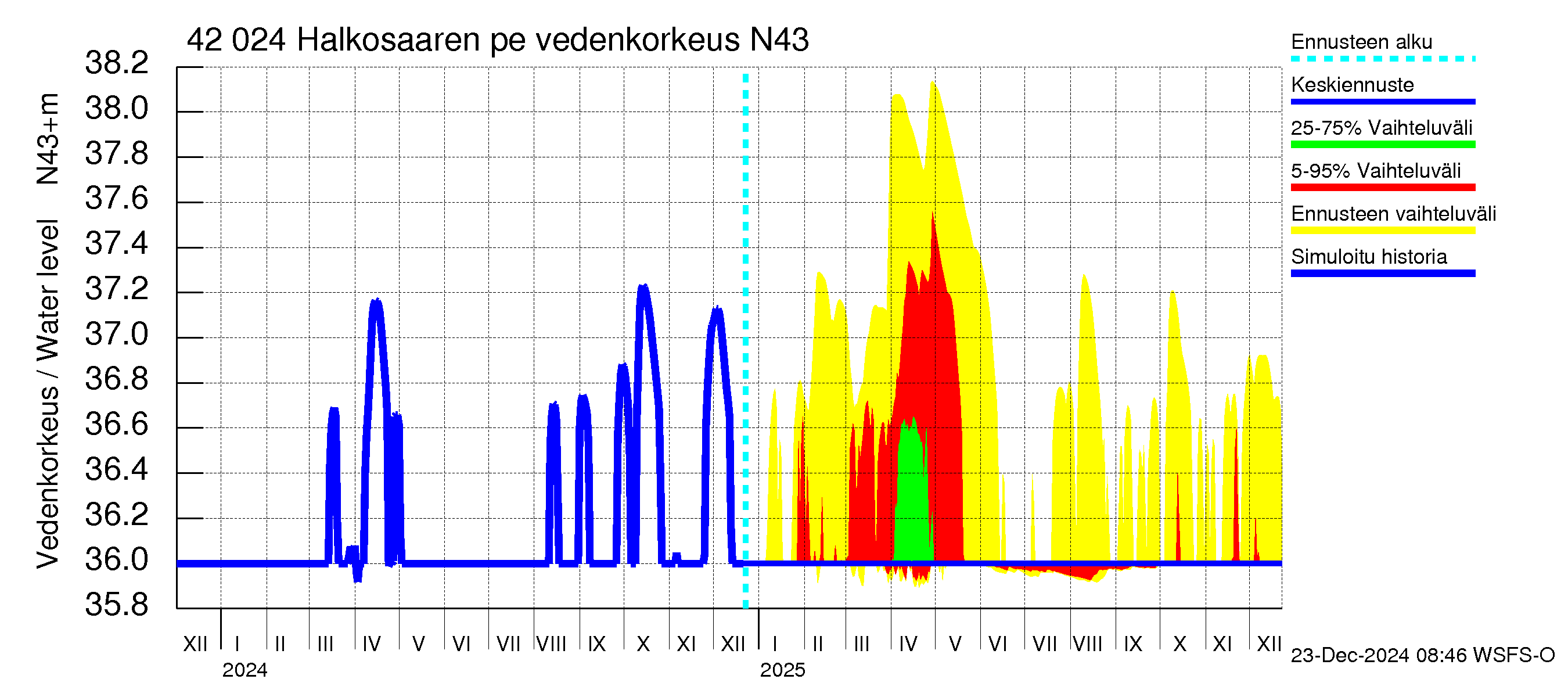 Kyrönjoen vesistöalue - Halkosaaren pengerrys: Vedenkorkeus - jakaumaennuste