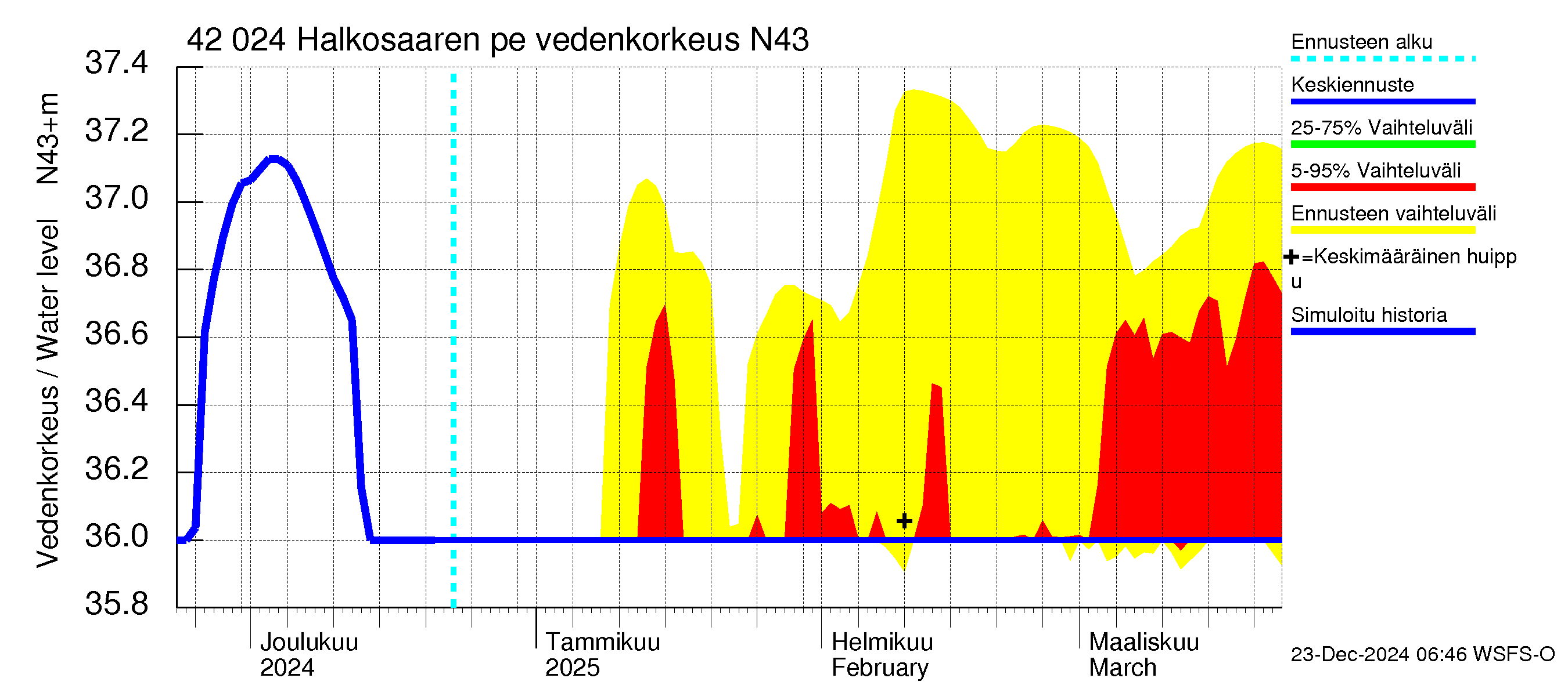 Kyrönjoen vesistöalue - Halkosaaren pengerrys: Vedenkorkeus - jakaumaennuste