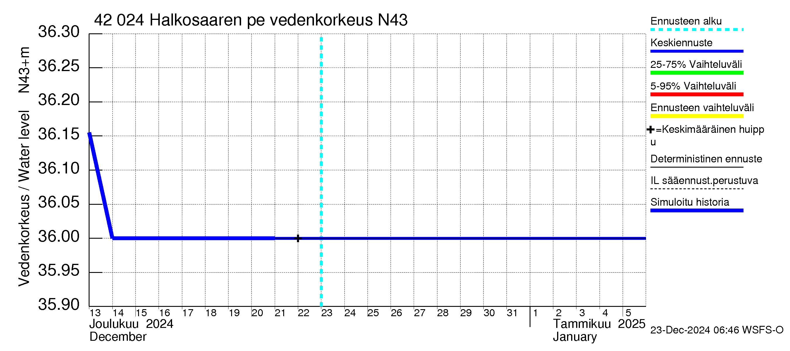 Kyrönjoen vesistöalue - Halkosaaren pengerrys: Vedenkorkeus - jakaumaennuste