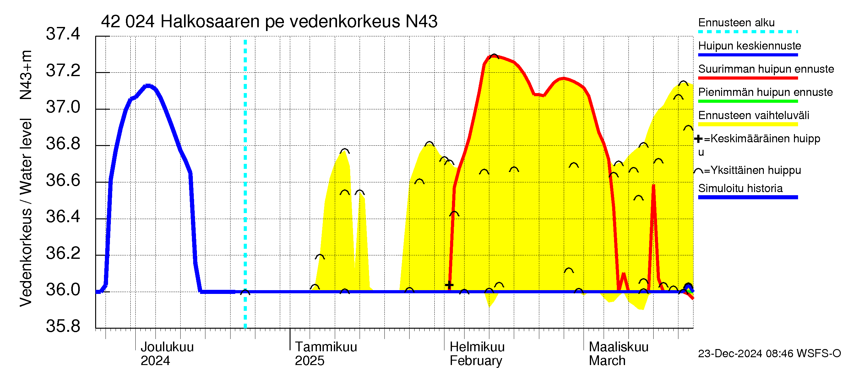 Kyrönjoen vesistöalue - Halkosaaren pengerrys: Vedenkorkeus - huippujen keski- ja ääriennusteet